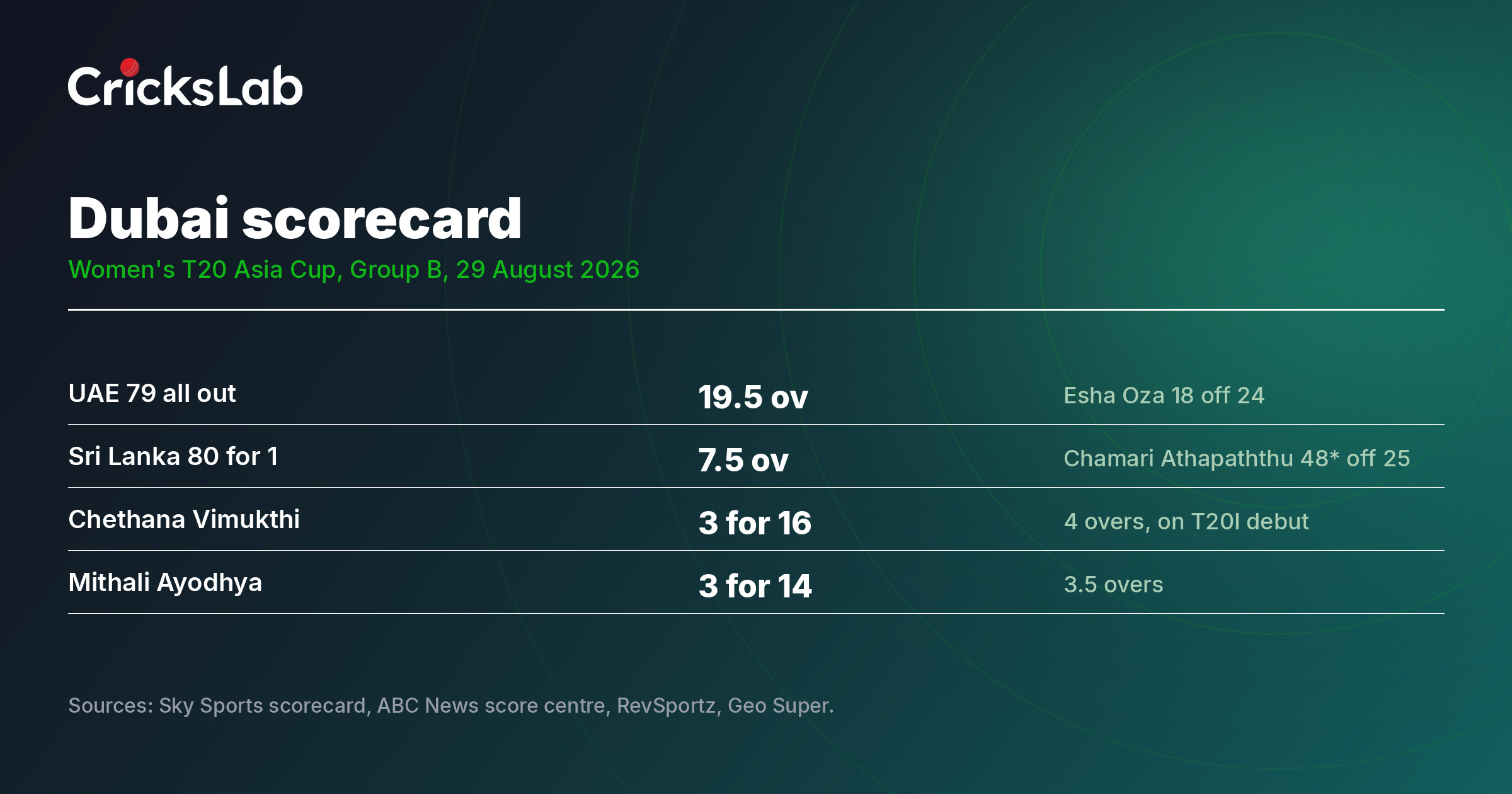 Data graphic showing the Dubai scorecard for Sri Lanka against UAE with innings totals and bowling figures