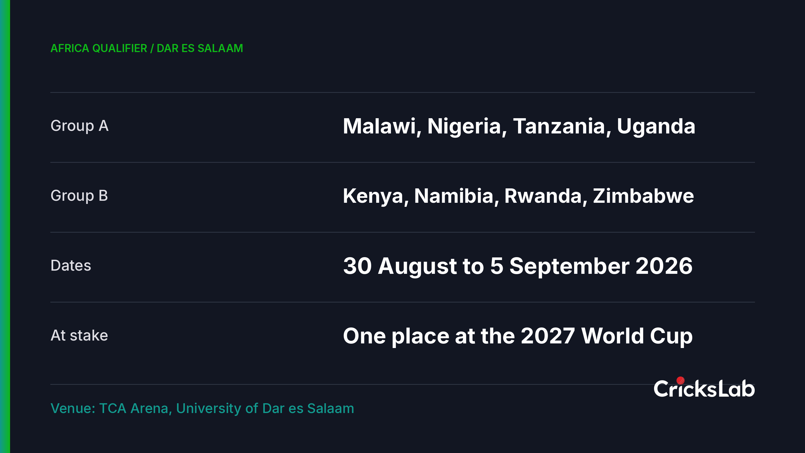 Graphic showing the two qualifying groups of four teams each for the U19 Womens T20 World Cup Africa Qualifier in Tanzania