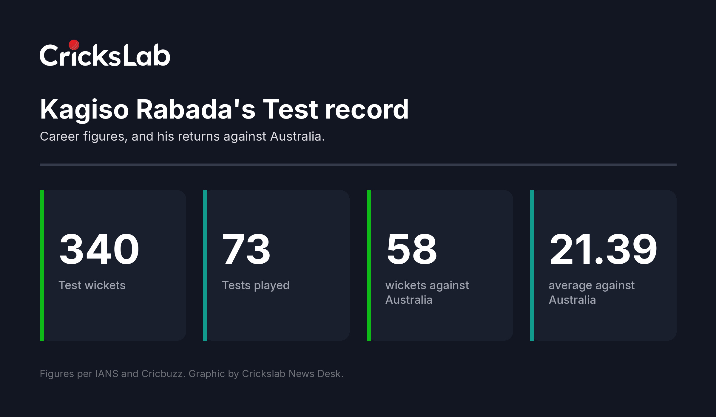 Data graphic showing Kagiso Rabada's Test career wickets and his record against Australia
