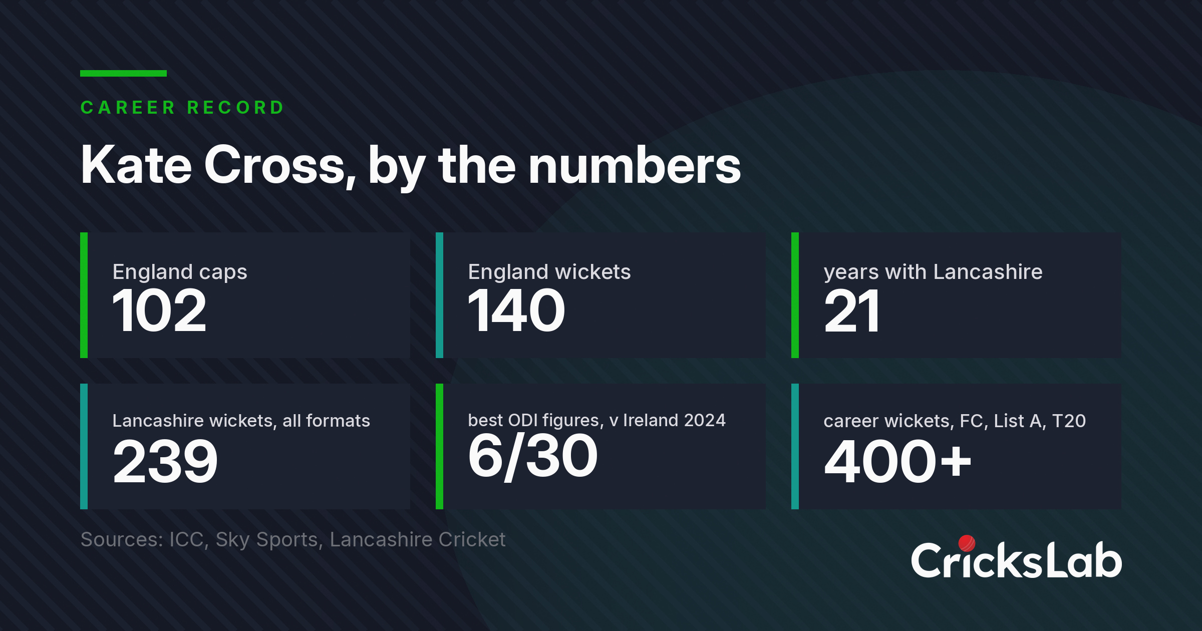 Data graphic listing Kate Cross career totals including 102 England caps and 140 wickets