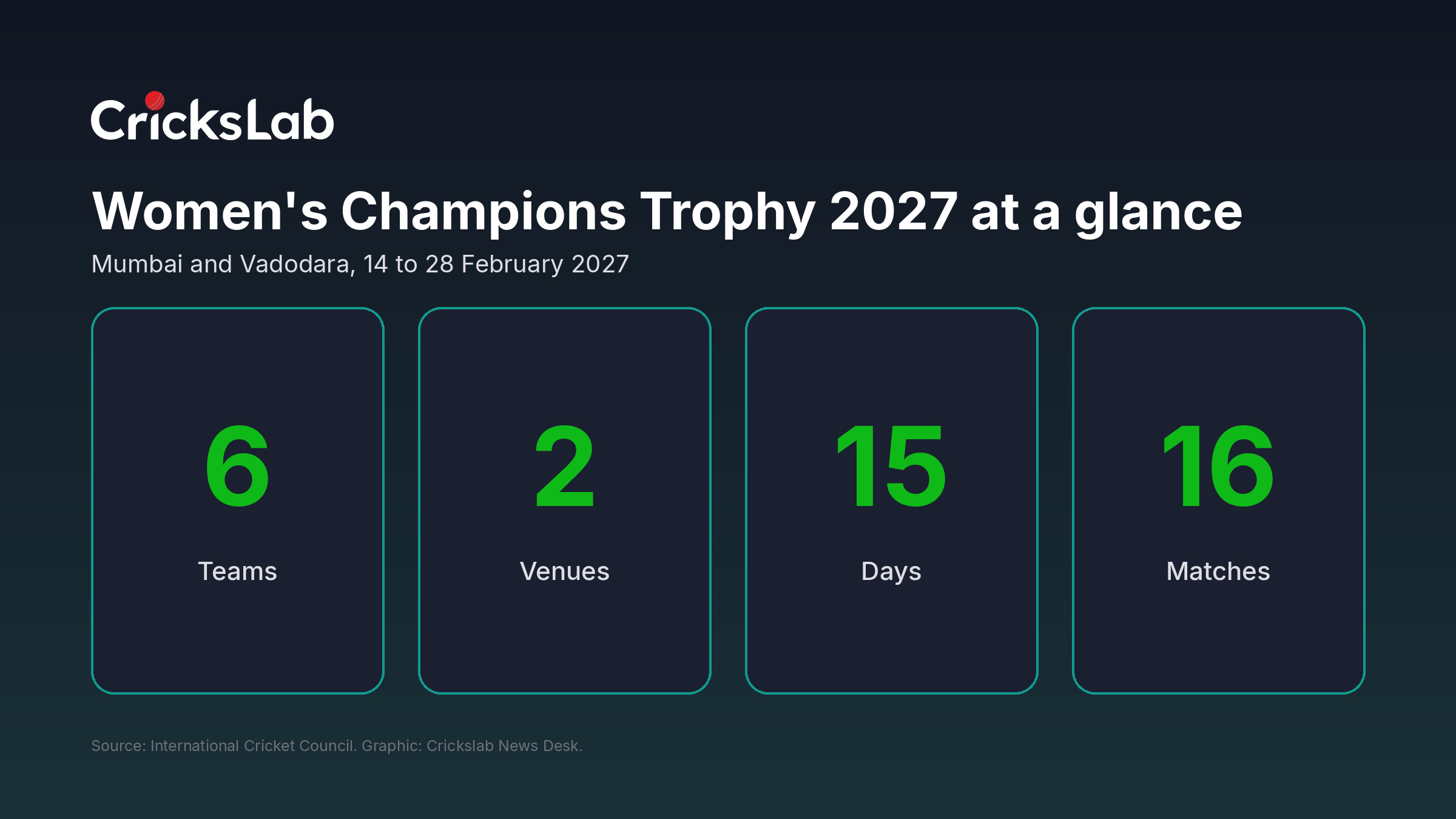 Crickslab data graphic showing six teams, two venues, fifteen days and sixteen matches at the ICC Women's Champions Trophy 2027