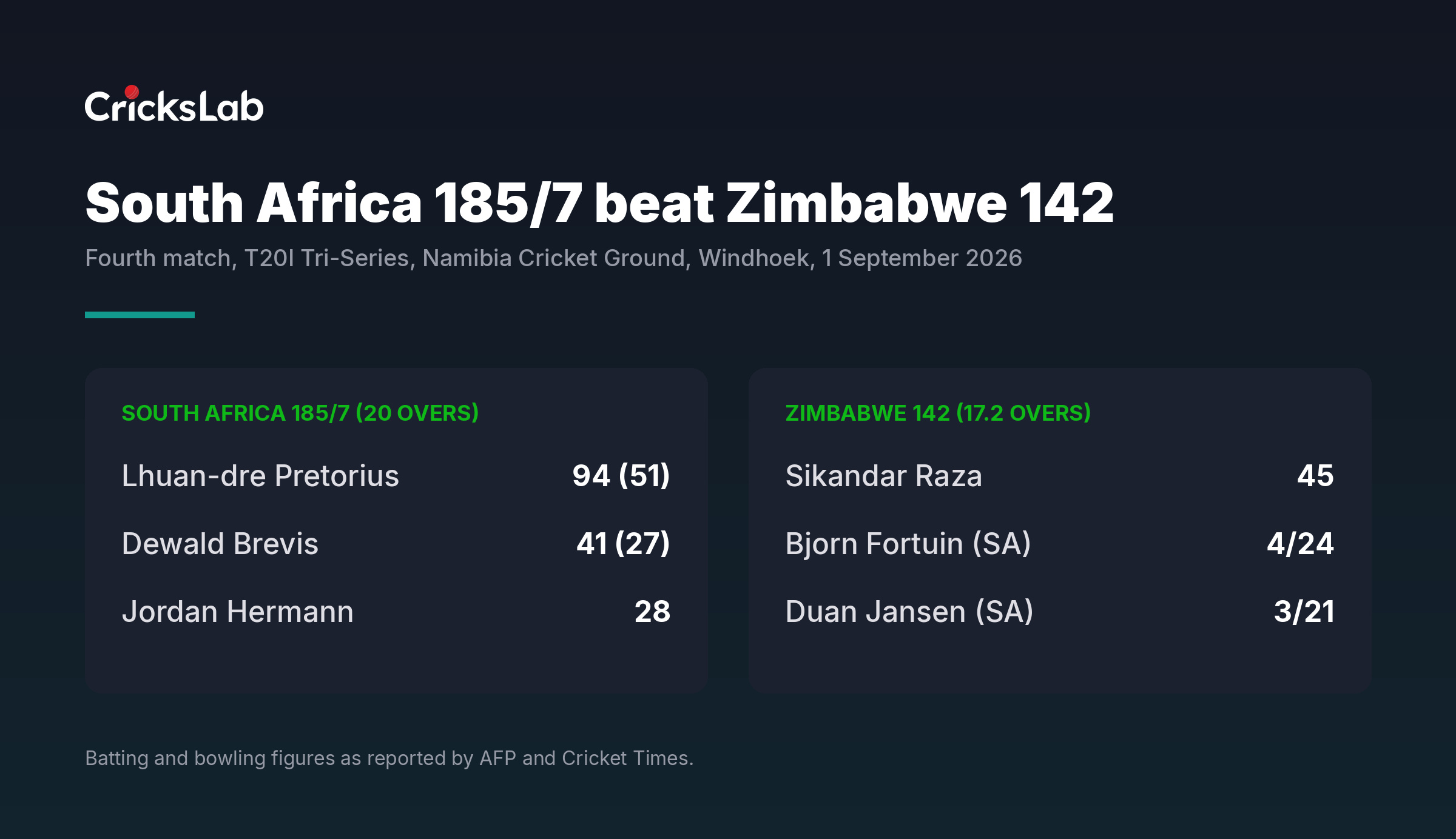 Scorecard graphic showing South Africa 185 for 7 beating Zimbabwe 142 in Windhoek