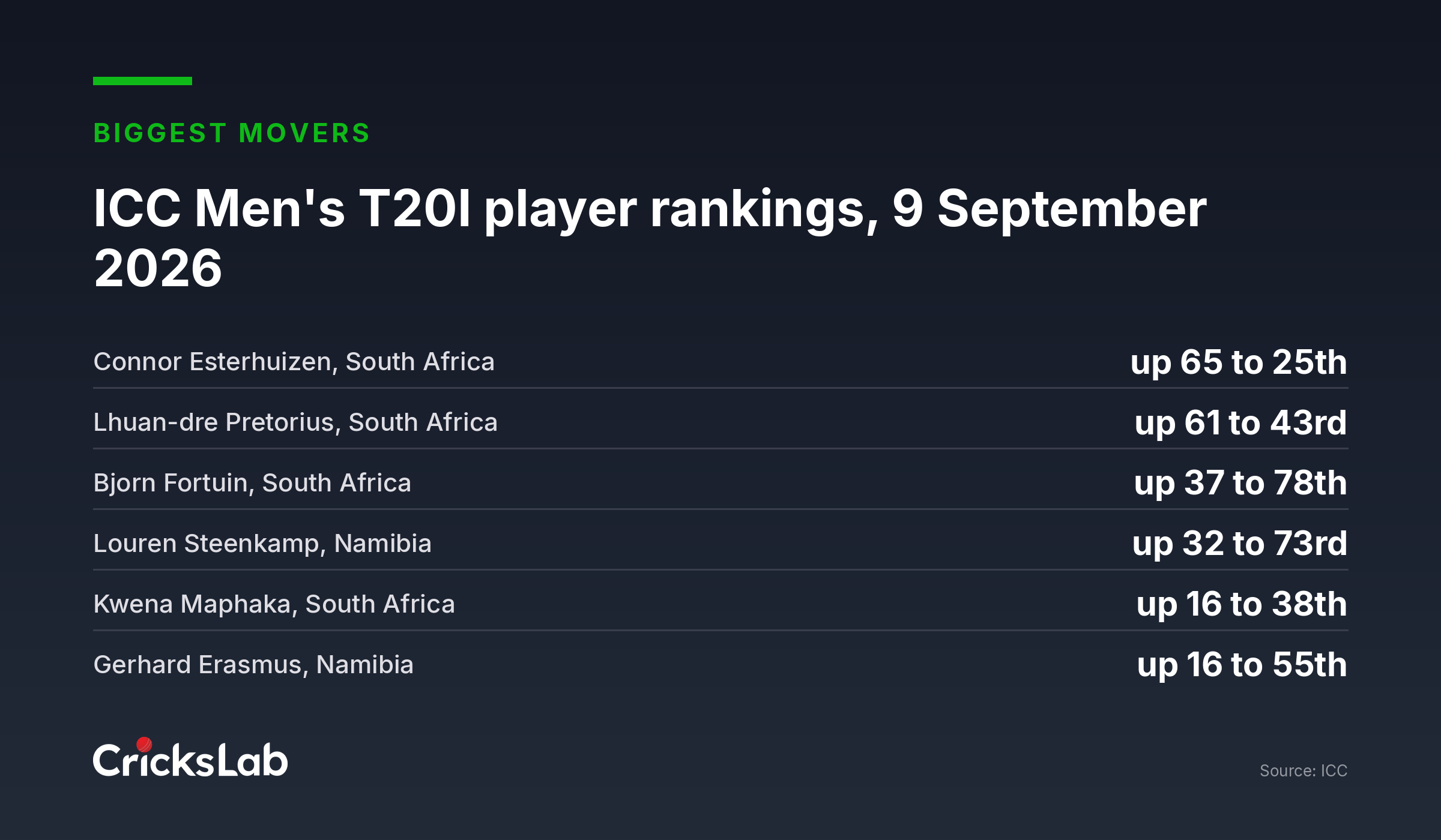 Graphic listing the six biggest movers in the ICC men T20I player rankings published on 9 September 2026