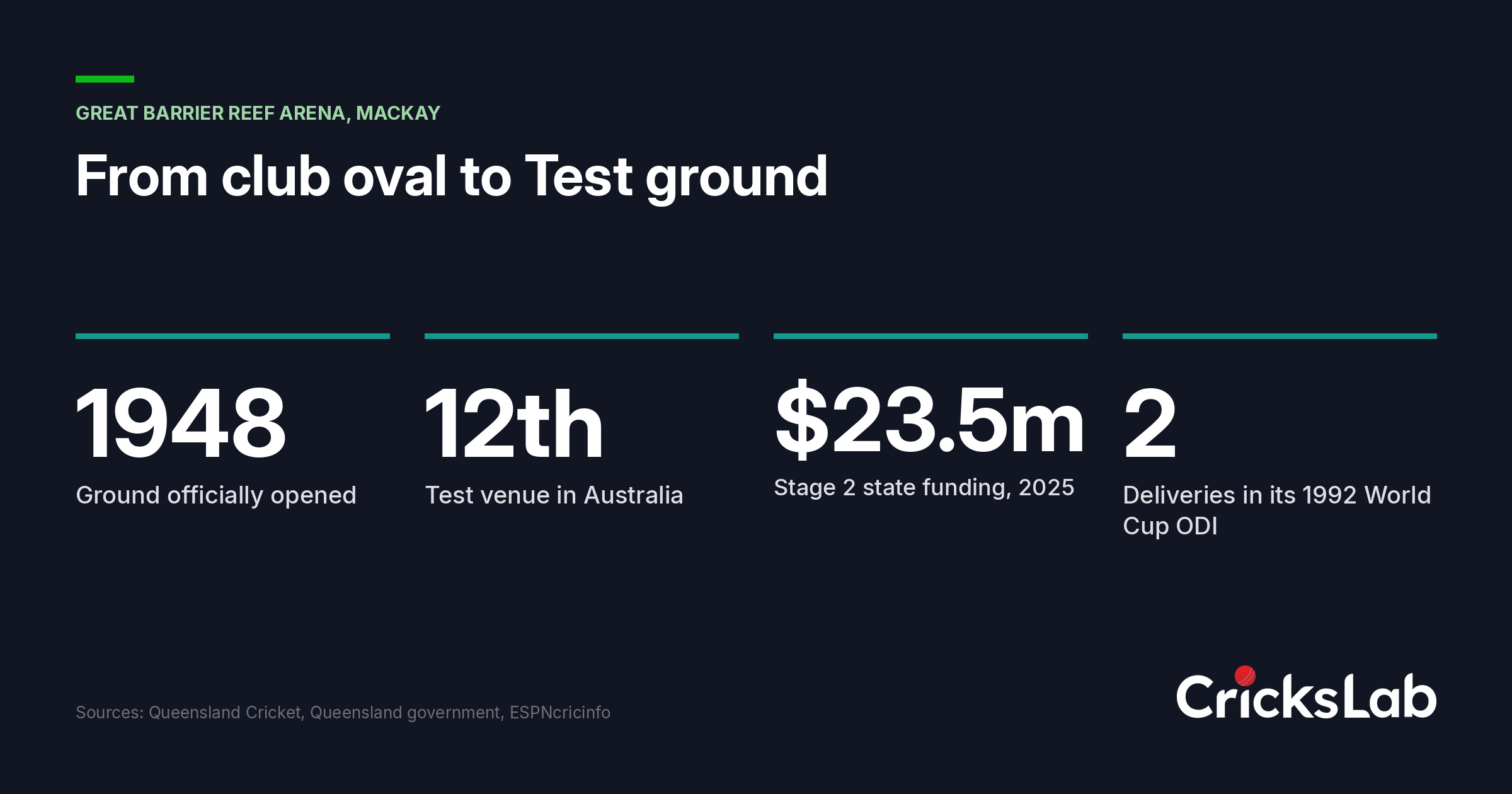 Data graphic listing Great Barrier Reef Arena milestones including 1948 opening and 2026 Test status