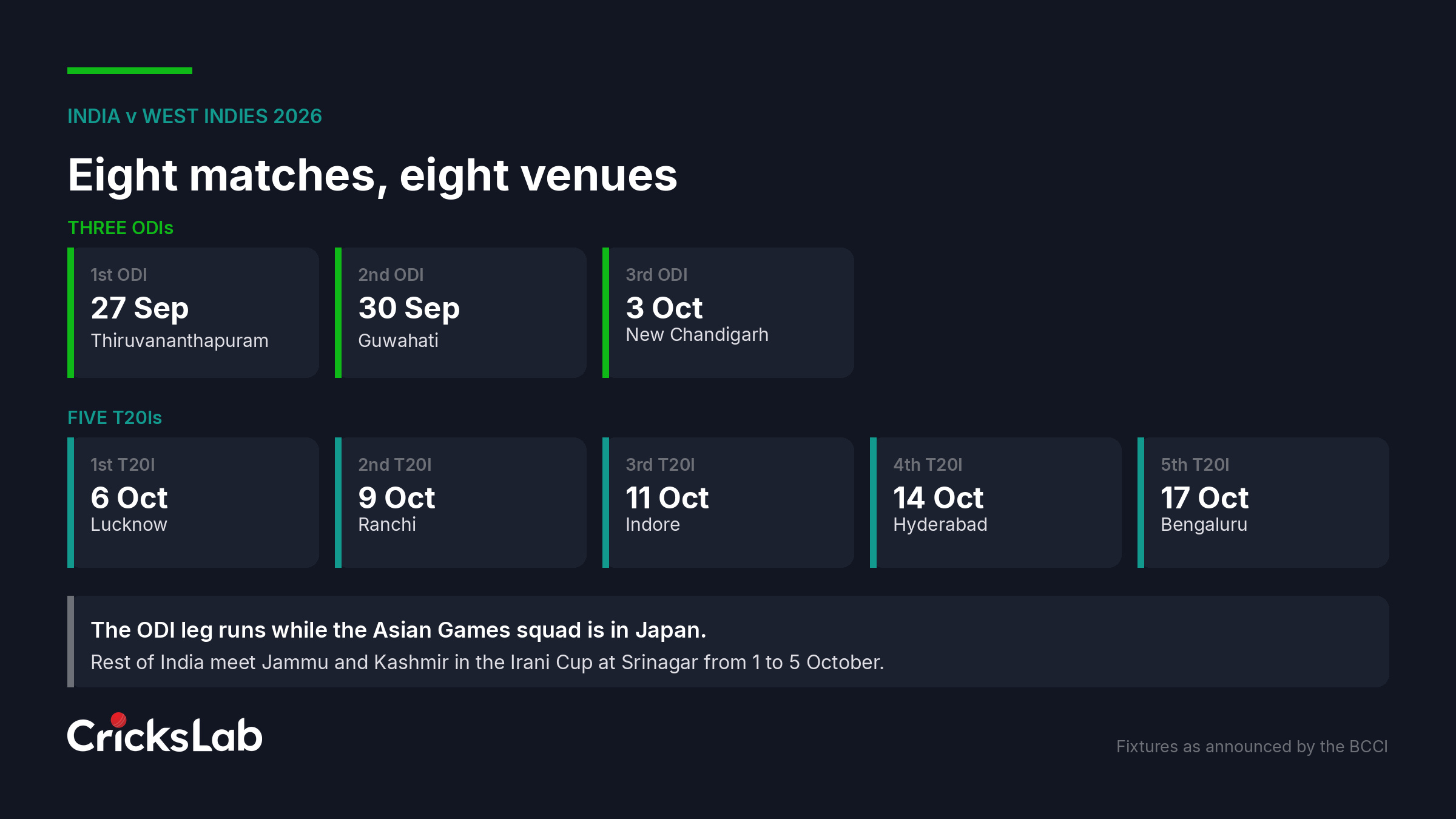 Timeline graphic showing India ODI and T20I fixtures against West Indies with venues and dates