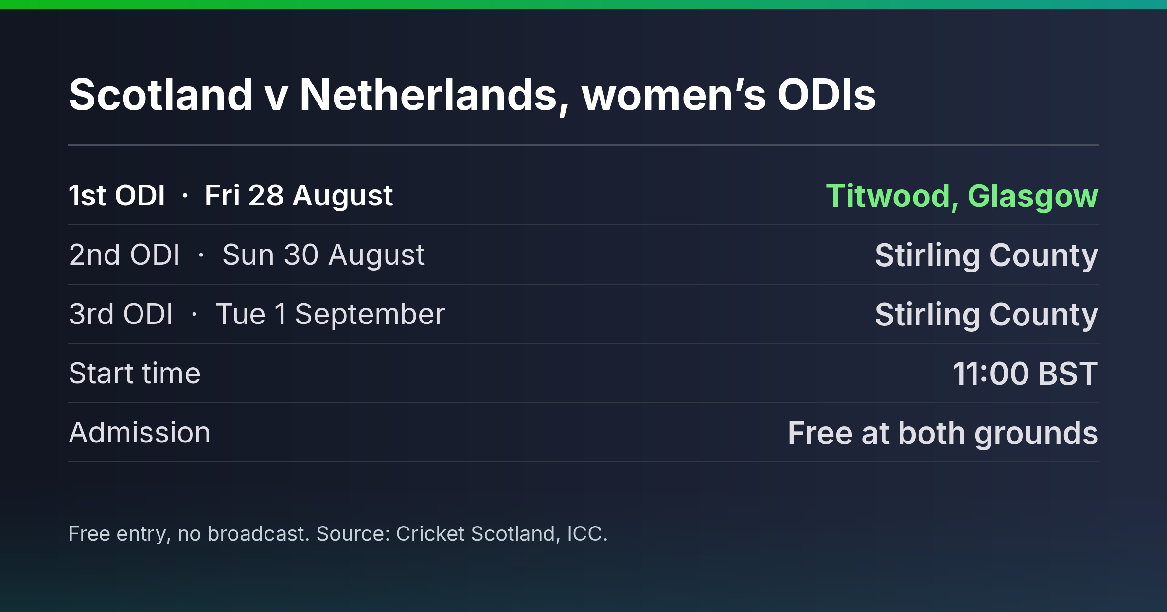 Fixture card listing three Scotland versus Netherlands women's one day internationals with dates and grounds
