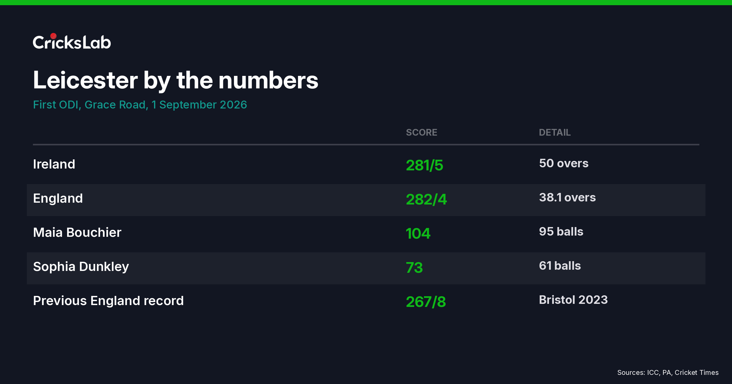 Scorecard summary graphic for the first England Ireland women ODI at Leicester