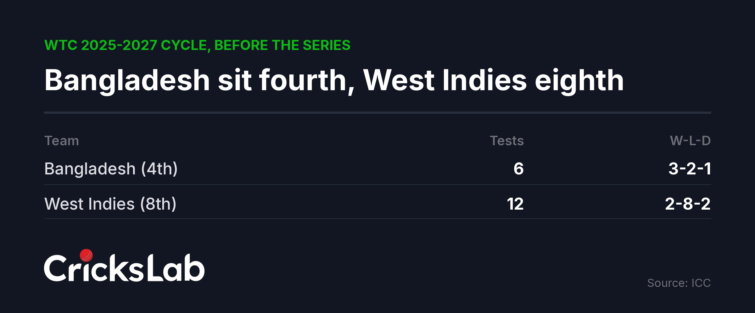 Table graphic comparing Bangladesh and West Indies records in the World Test Championship cycle