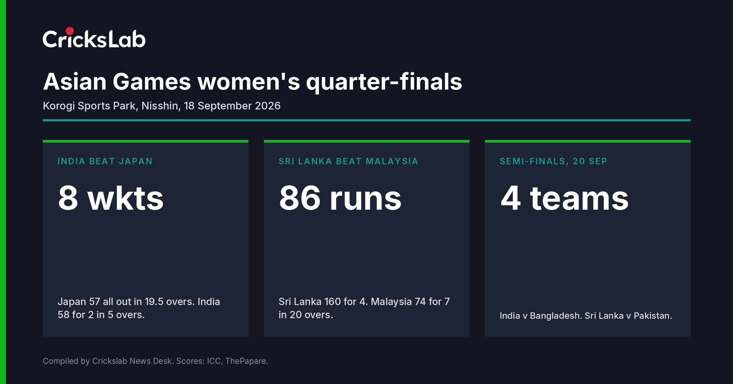 Crickslab data card summarising both Asian Games women's cricket quarter-finals played at Nisshin on 18 September 2026