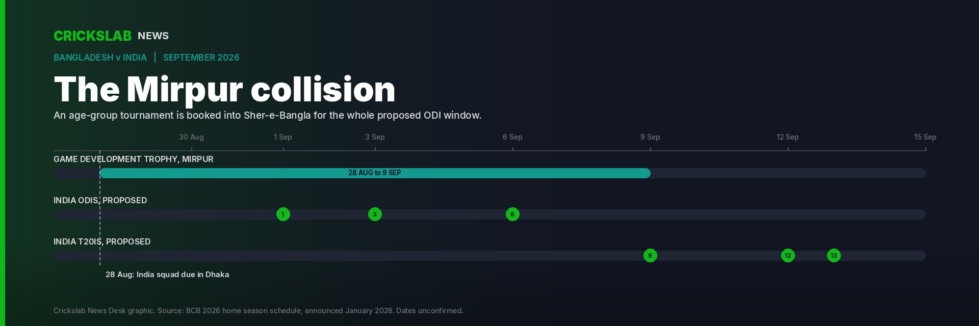 Timeline graphic showing the Game Development Trophy booked at Sher-e-Bangla National Cricket Stadium in Mirpur from 28 August to 9 September 2026, overlapping India's three proposed ODIs on 1, 3 and 6 September and the first proposed T20I on 9 September.