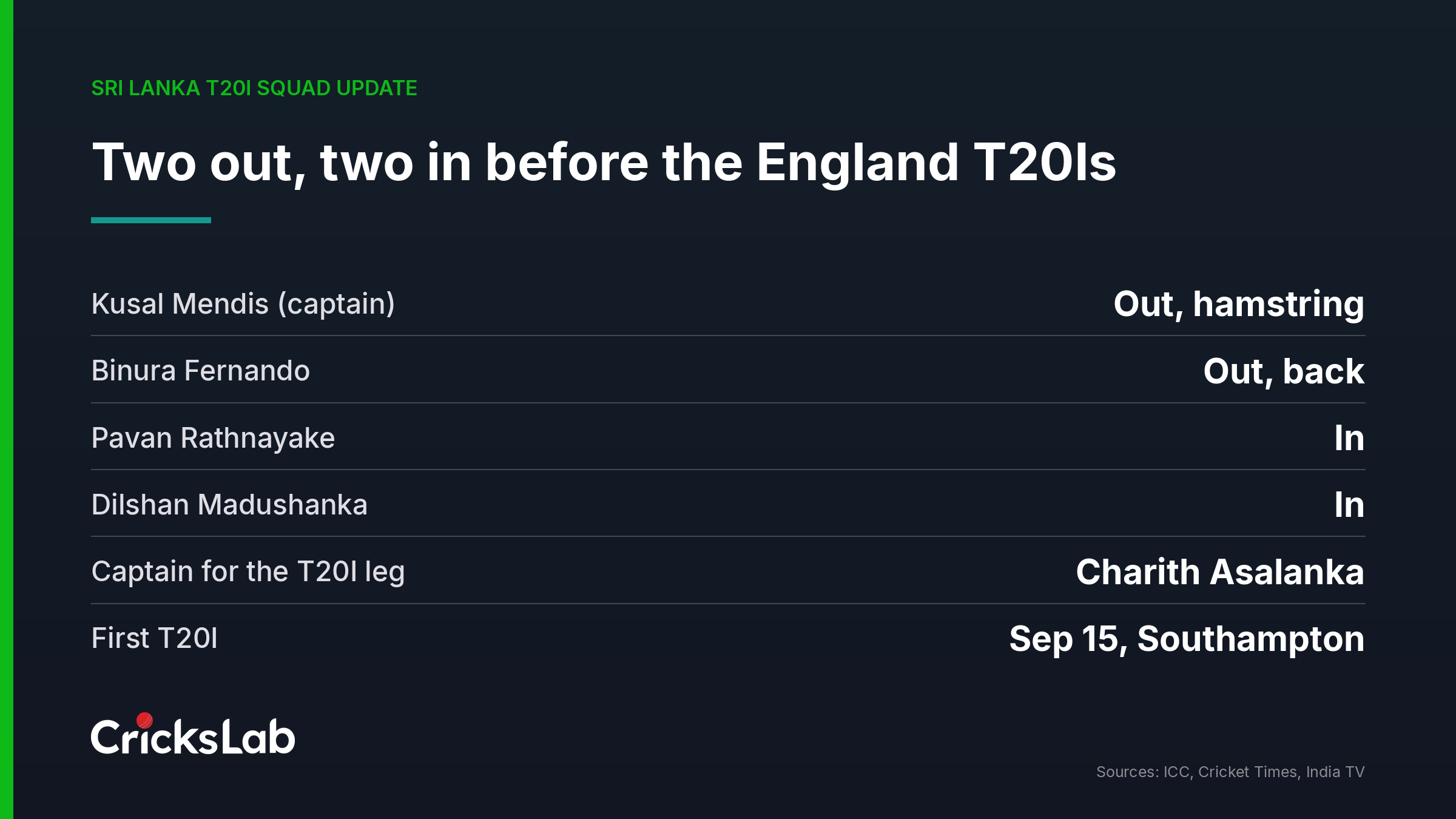 Data graphic listing the two Sri Lanka players ruled out of the England T20Is and the two replacements named