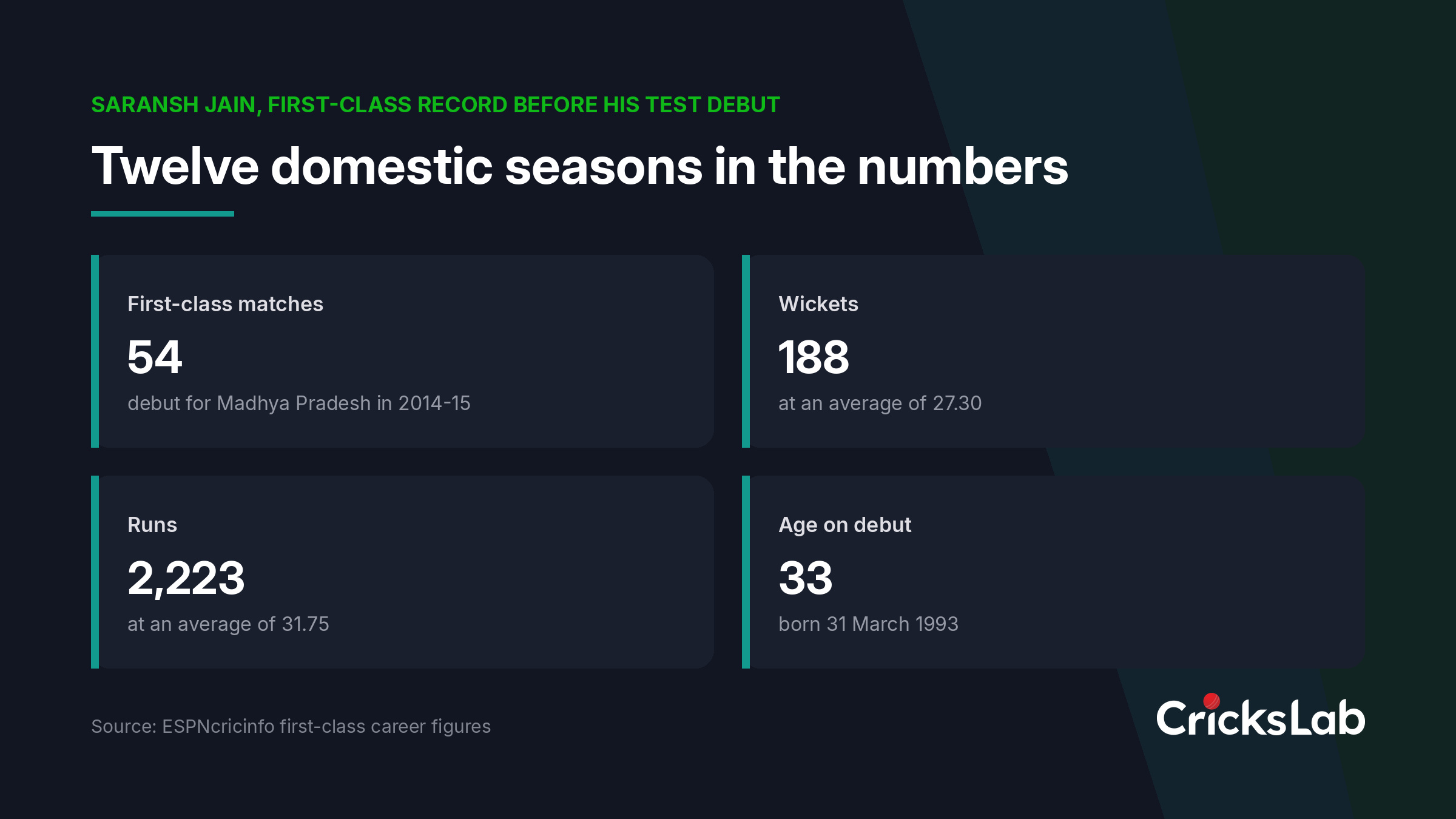 Data graphic showing Saransh Jain first-class matches wickets runs and age before his India Test debut