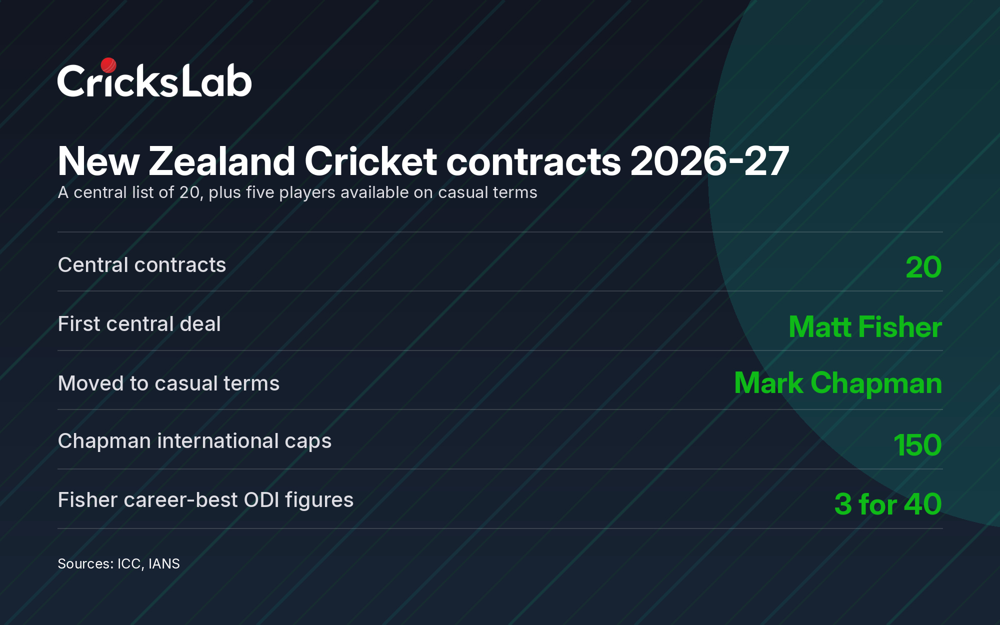 Data graphic summarising the New Zealand Cricket contract list for the 2026-27 season