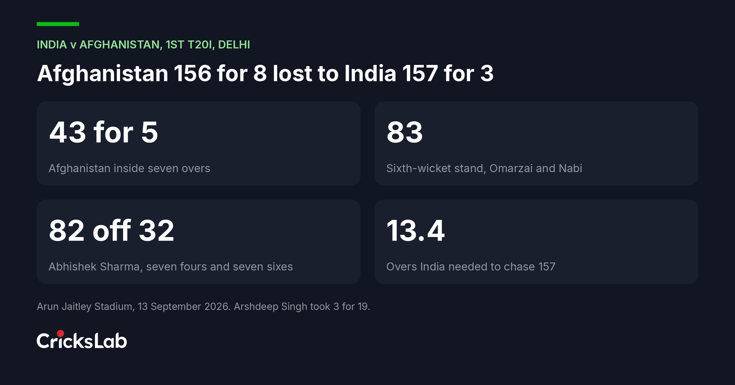Panel of four key numbers from the first India versus Afghanistan T20I played at the Arun Jaitley Stadium in Delhi