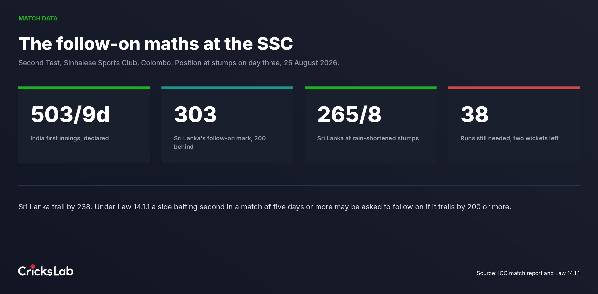 Crickslab data graphic showing India's 503 for 9 declared, Sri Lanka's 265 for 8 and the 38 runs still needed to avoid the follow-on in the Colombo Test