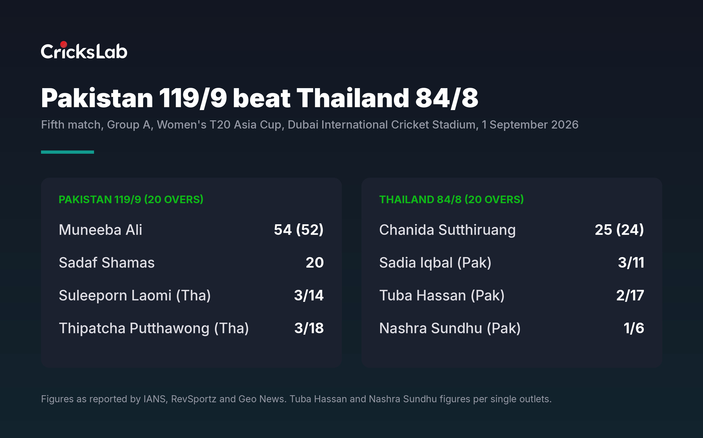 Scorecard graphic showing Pakistan 119 for 9 beating Thailand 84 for 8 in Dubai