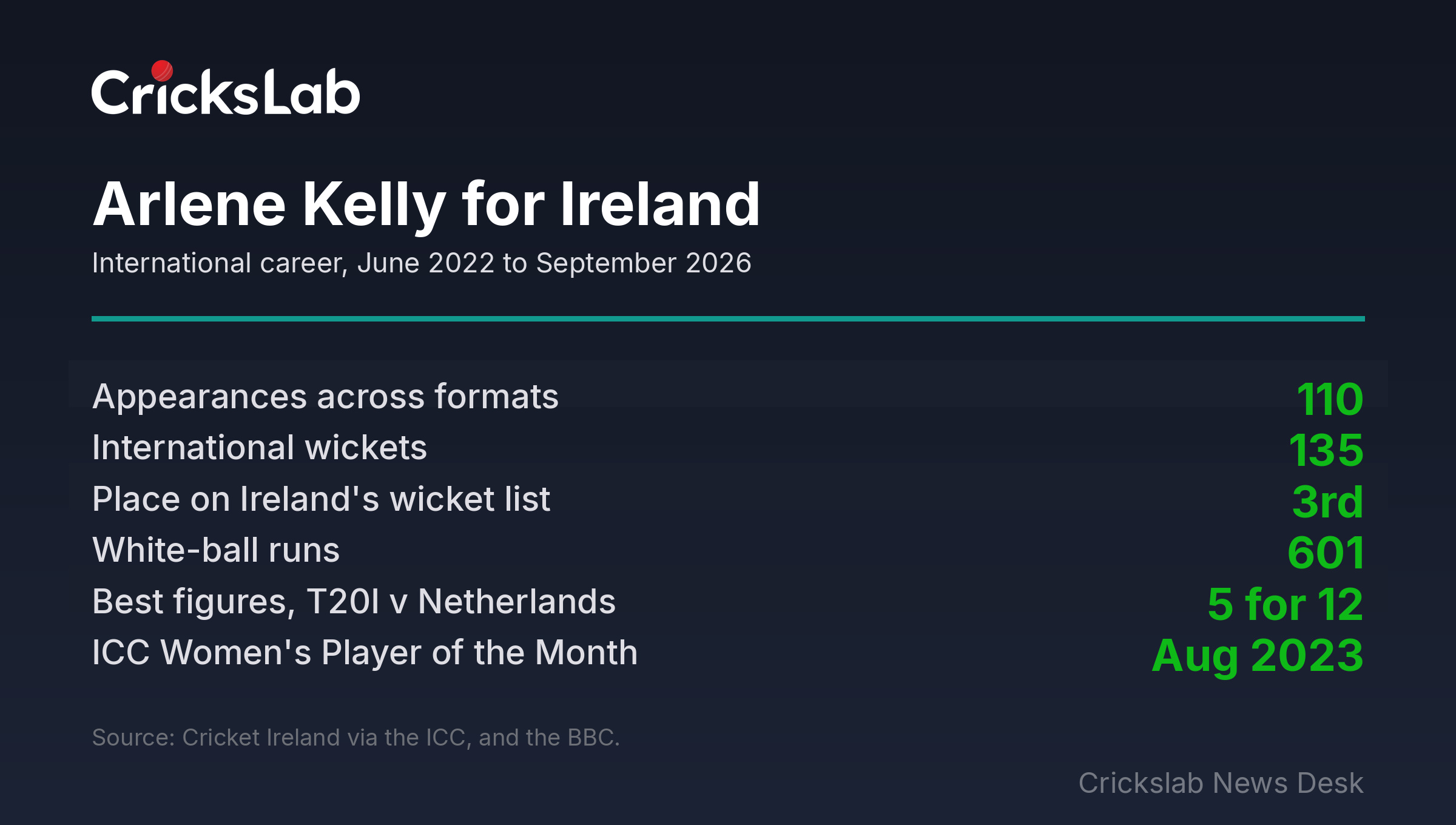 Graphic summarising Arlene Kelly career figures for Ireland Women including caps wickets and best bowling