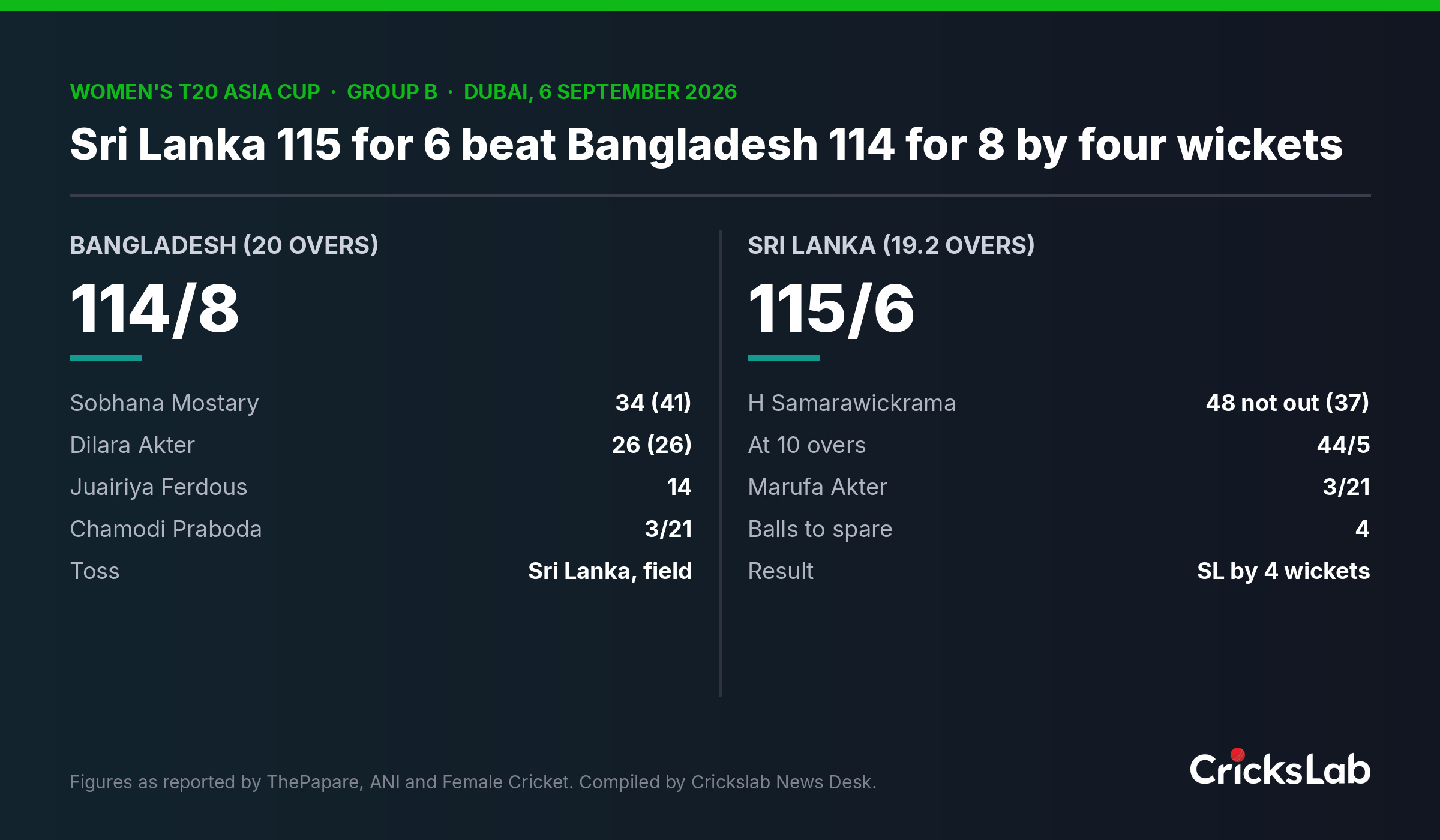 Innings summary of the Women's Asia Cup Group B match between Sri Lanka and Bangladesh in Dubai