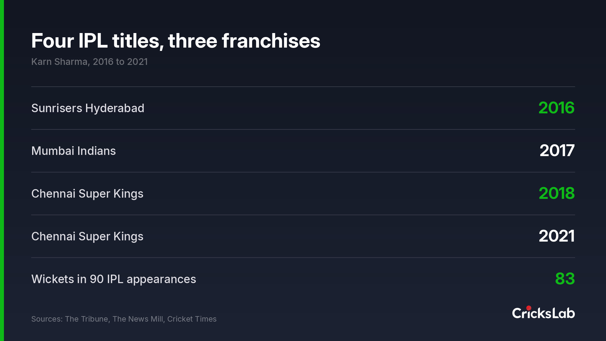 Data graphic listing Karn Sharma's four Indian Premier League title wins by team and year