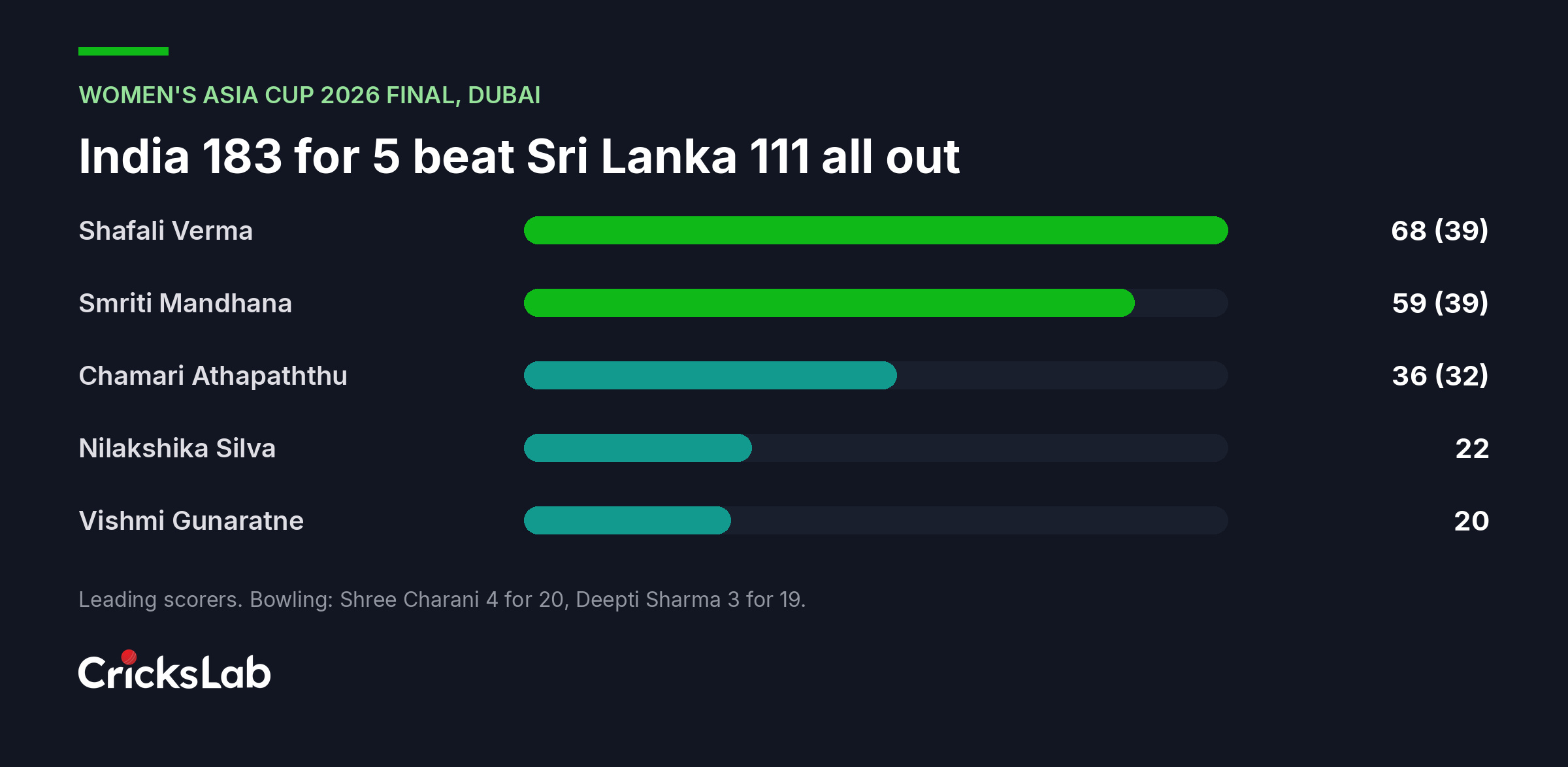 Bar chart comparing the leading batting scores in the Women's Asia Cup 2026 final between India and Sri Lanka in Dubai