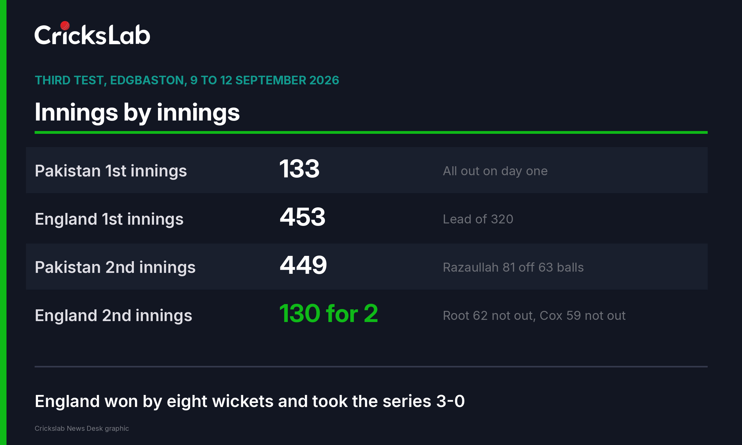 Innings by innings totals from the third Test between England and Pakistan at Edgbaston