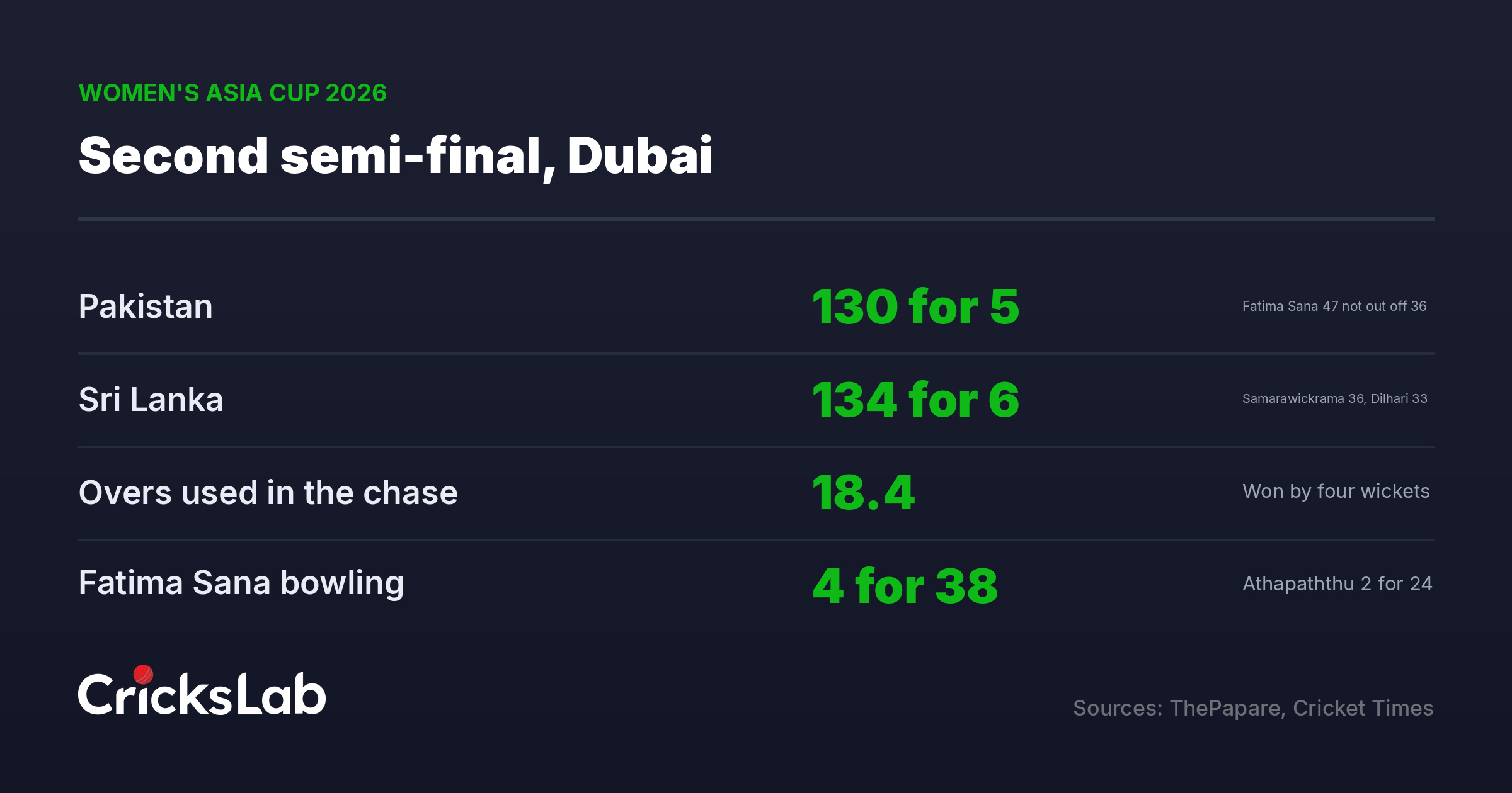 Scorecard graphic showing Pakistan 130 for 5 and Sri Lanka 134 for 6 in the Dubai semi-final