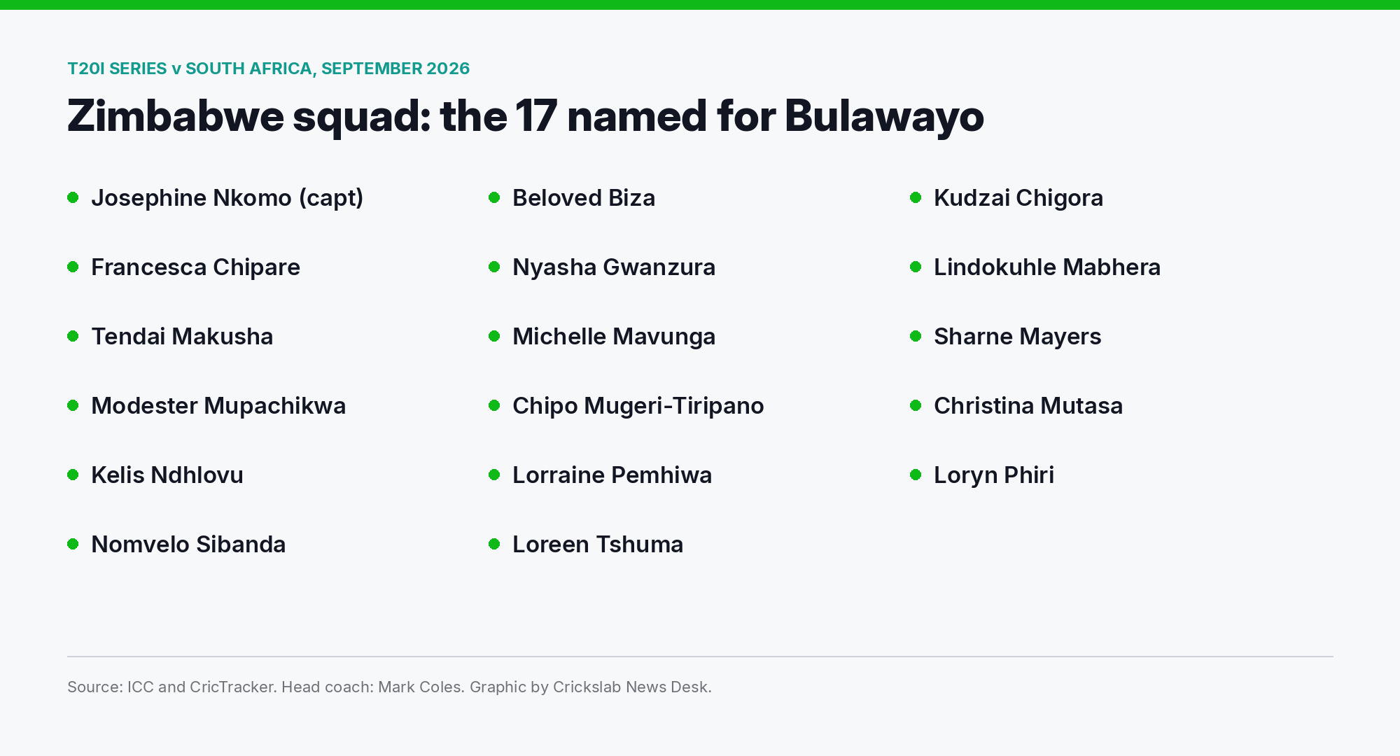 Grid listing all 17 Zimbabwe Women players named for the September 2026 T20 series against South Africa