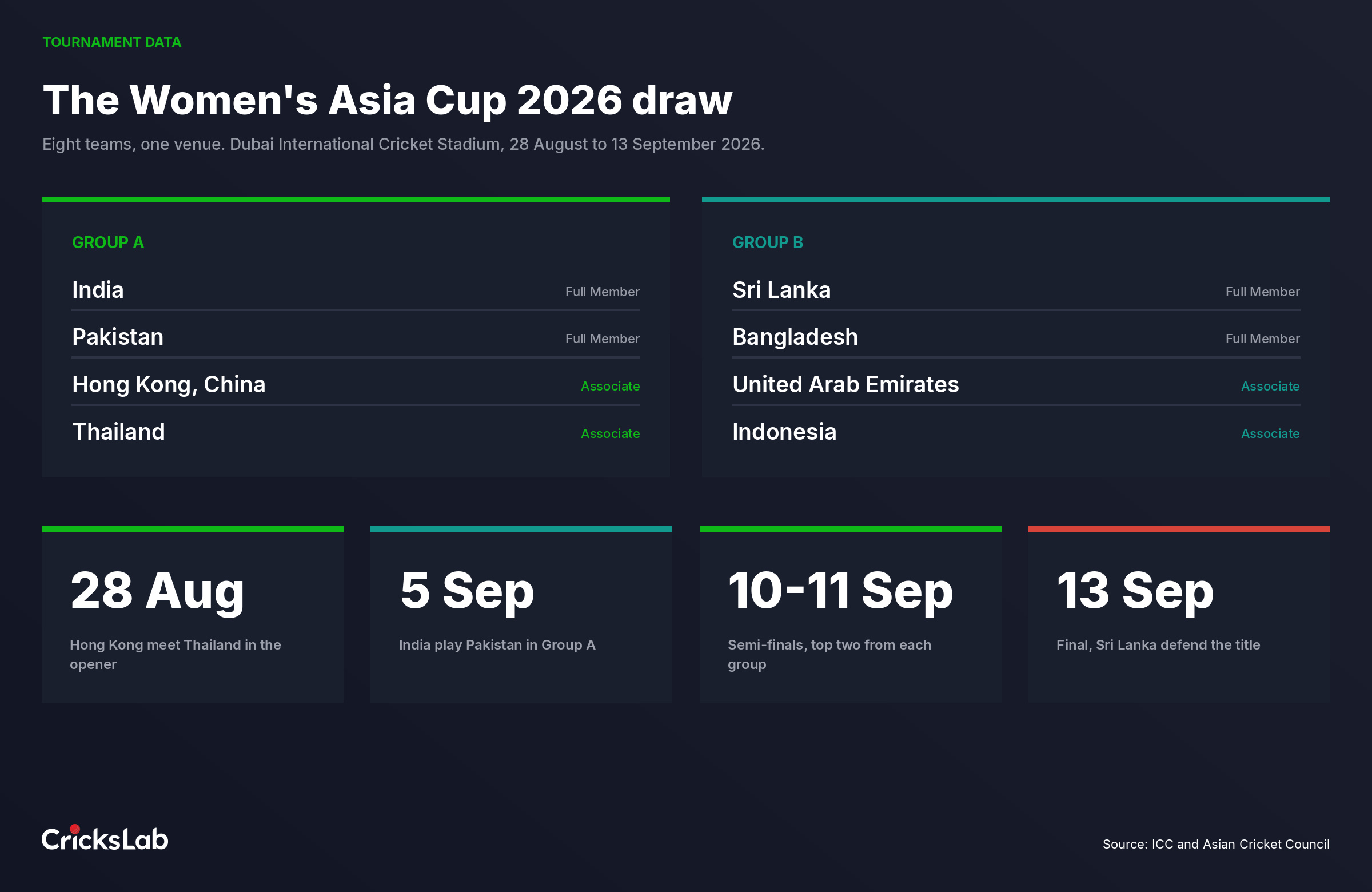 Data graphic showing the two Women's Asia Cup 2026 groups with Full Member and Associate labels alongside the key tournament dates