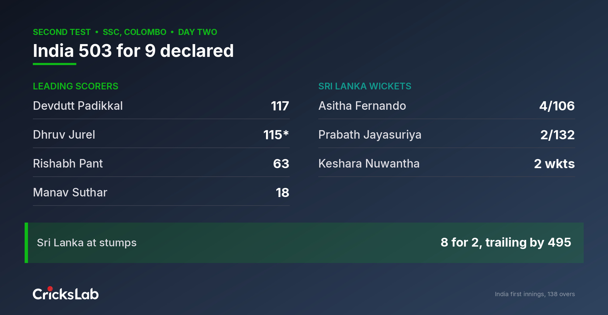 Innings summary graphic showing India 503 for 9 declared with Jurel 115 not out and Padikkal 117 in Colombo