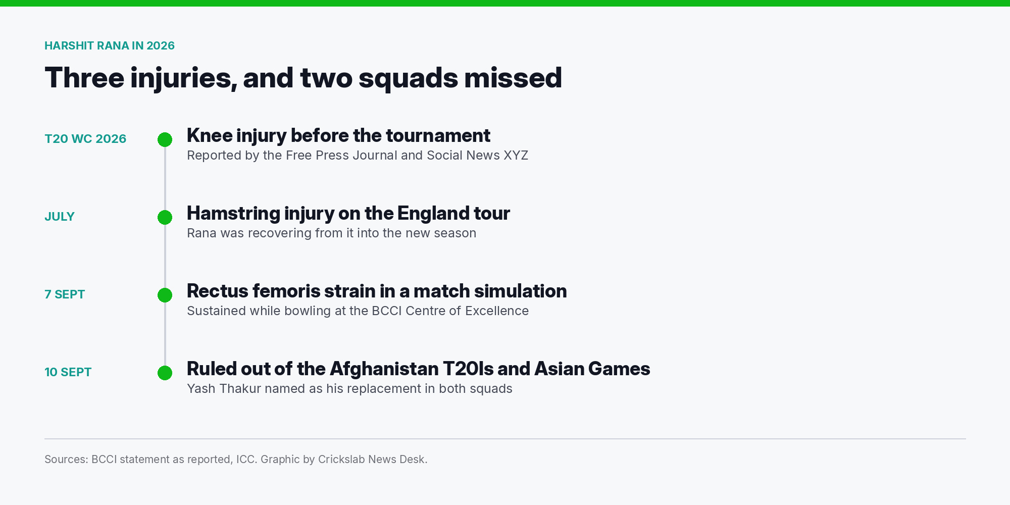 Timeline of Harshit Rana's three 2026 injuries ending in his withdrawal from two India squads