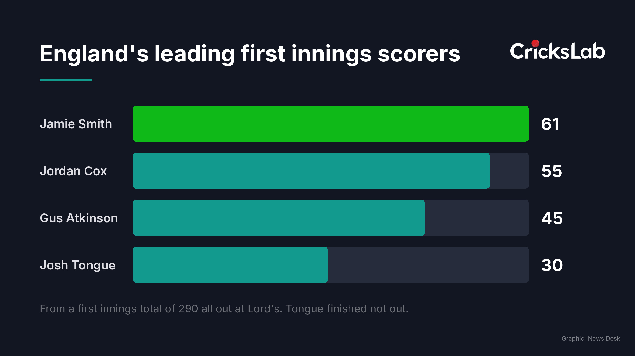 Bar chart showing England's four leading first innings scorers against Pakistan at Lord's