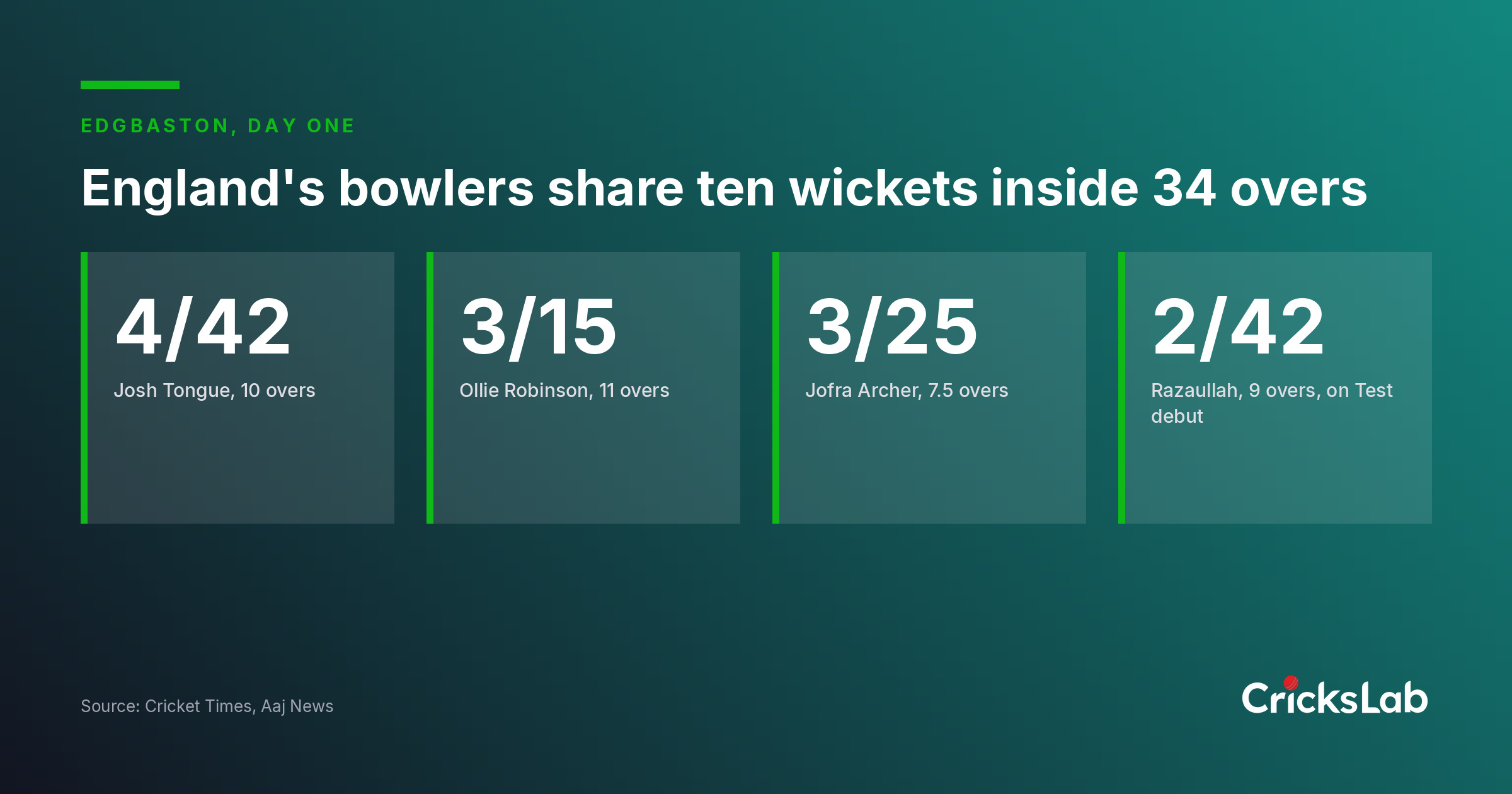 Chart showing the bowling figures of Josh Tongue, Ollie Robinson, Jofra Archer and Razaullah on day one at Edgbaston