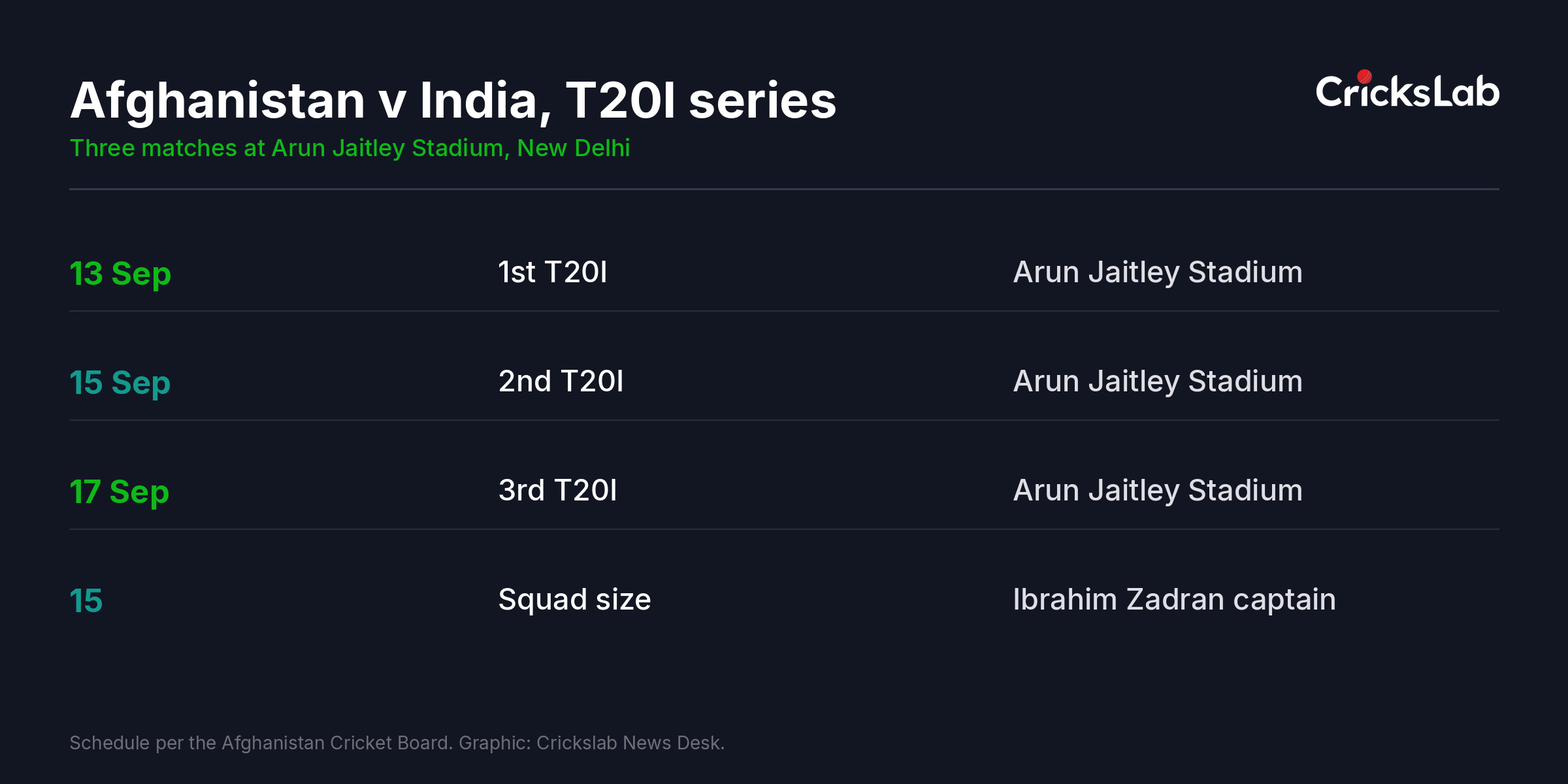 Fixture table listing the three Afghanistan versus India Twenty20 internationals in Delhi with dates and the venue