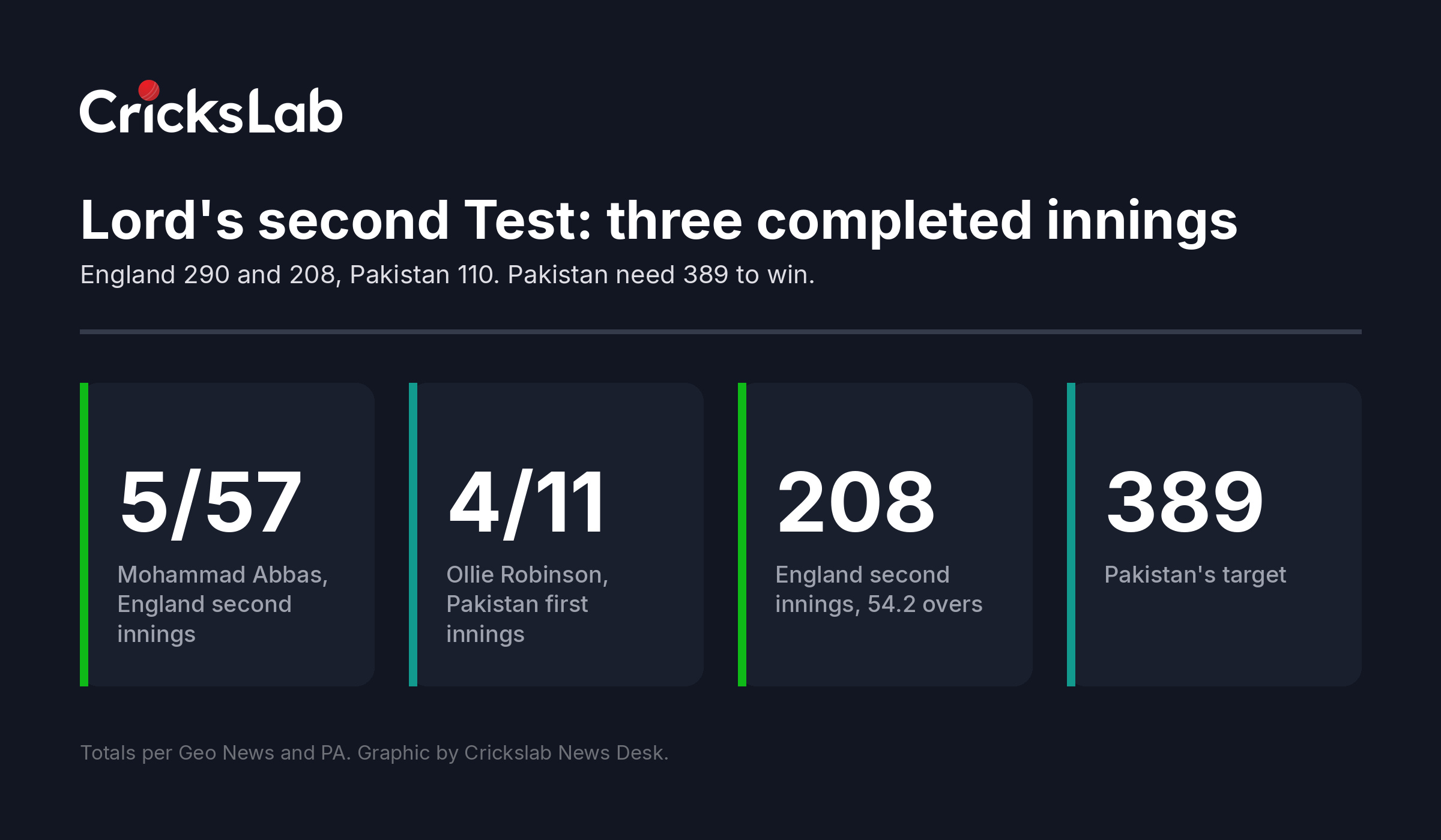 Data graphic showing the four key bowling and batting numbers from the Lord's second Test