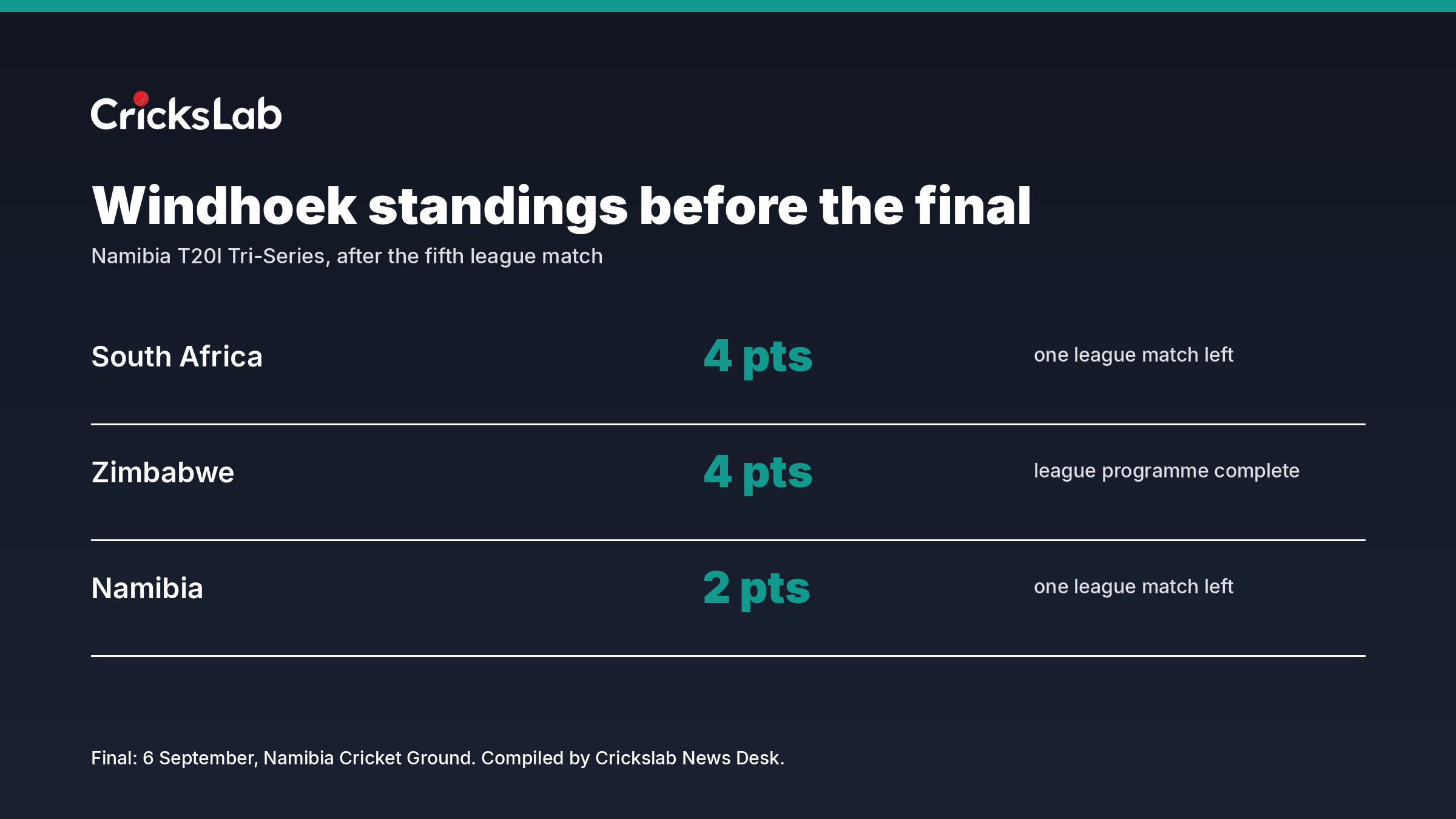 Data graphic showing the Windhoek tri-series points table with South Africa, Zimbabwe and Namibia before the final