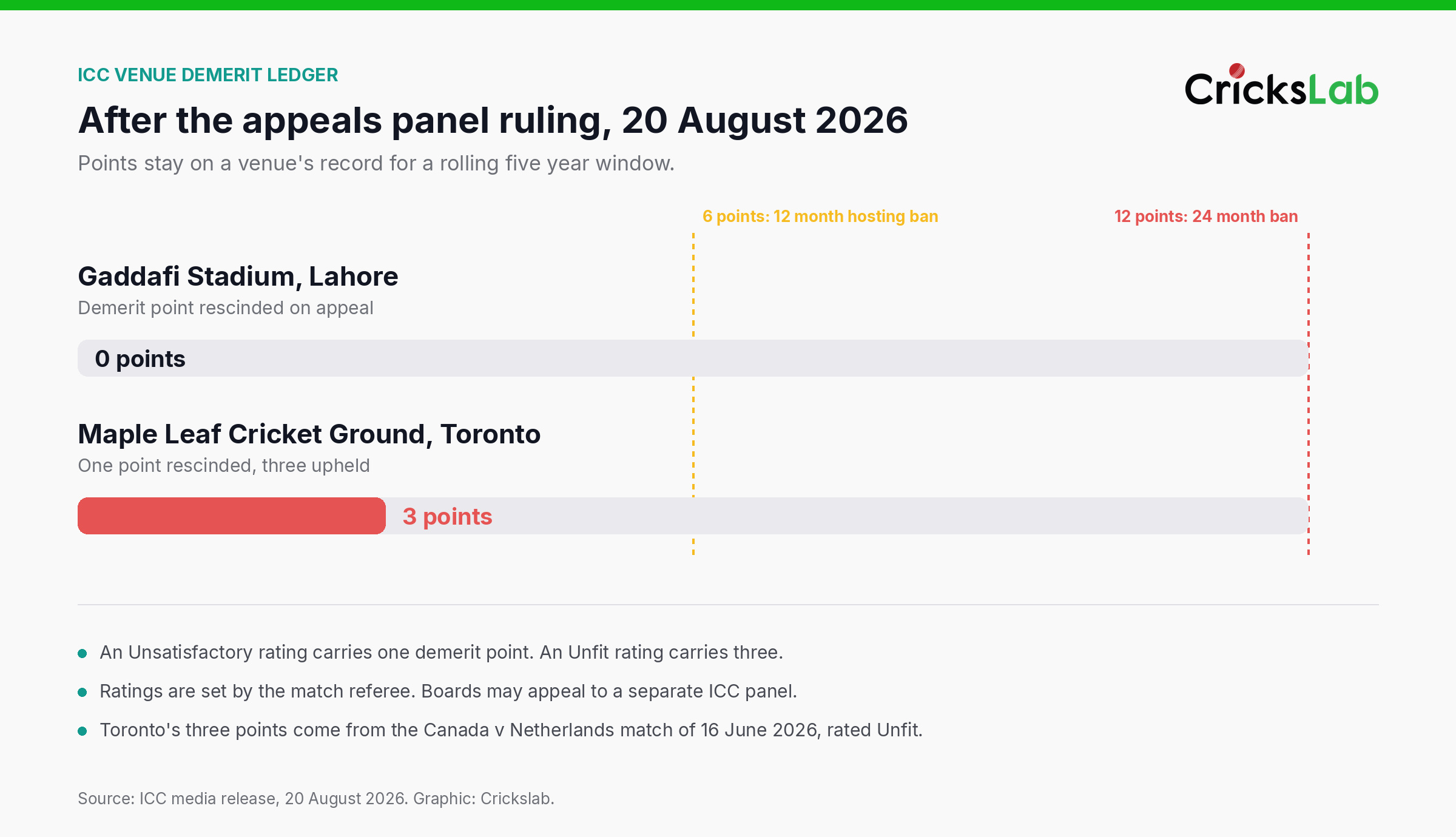 Chart showing Gaddafi Stadium in Lahore on zero ICC demerit points and Maple Leaf Cricket Ground in Toronto on three, against the six point threshold for a twelve month hosting ban