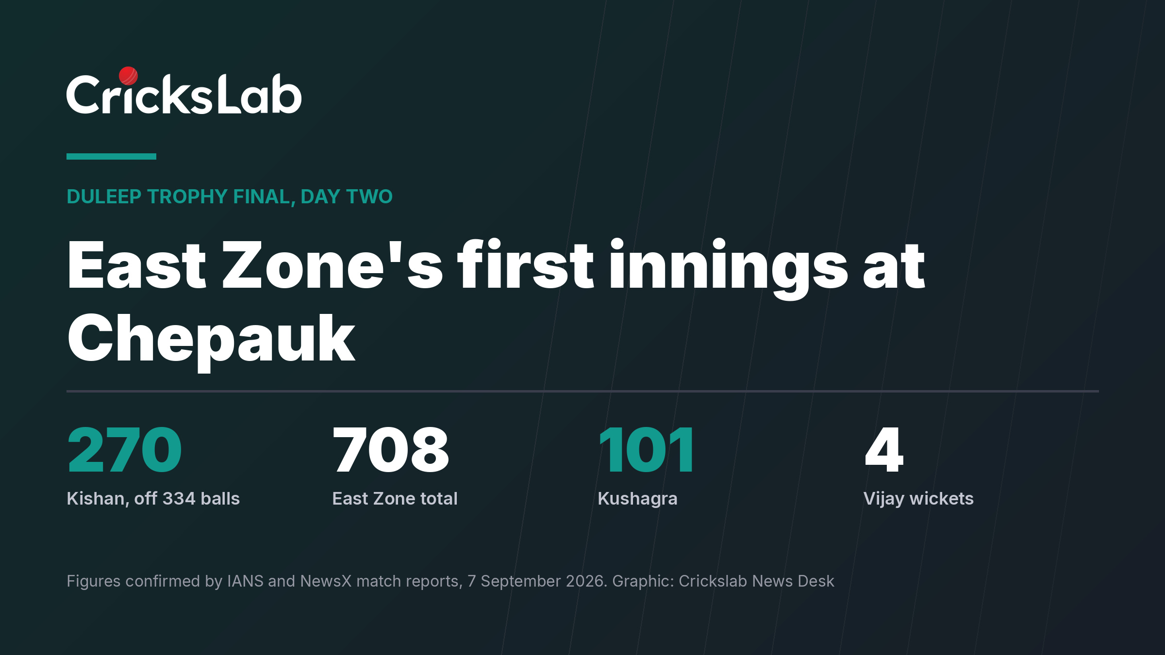 Data graphic showing East Zone first innings figures from the Duleep Trophy final at Chepauk
