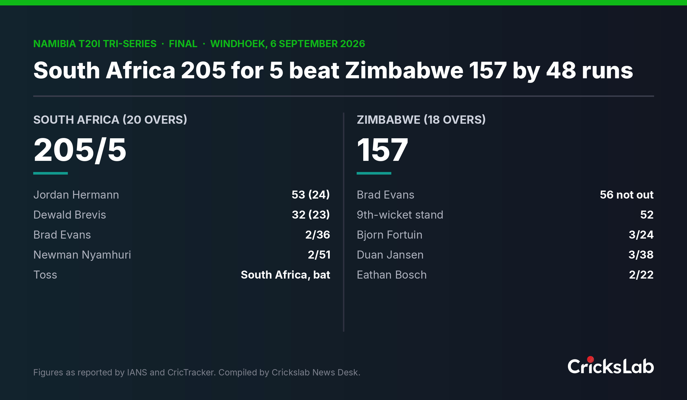 Scorecard summary of the Windhoek tri-series final between South Africa and Zimbabwe