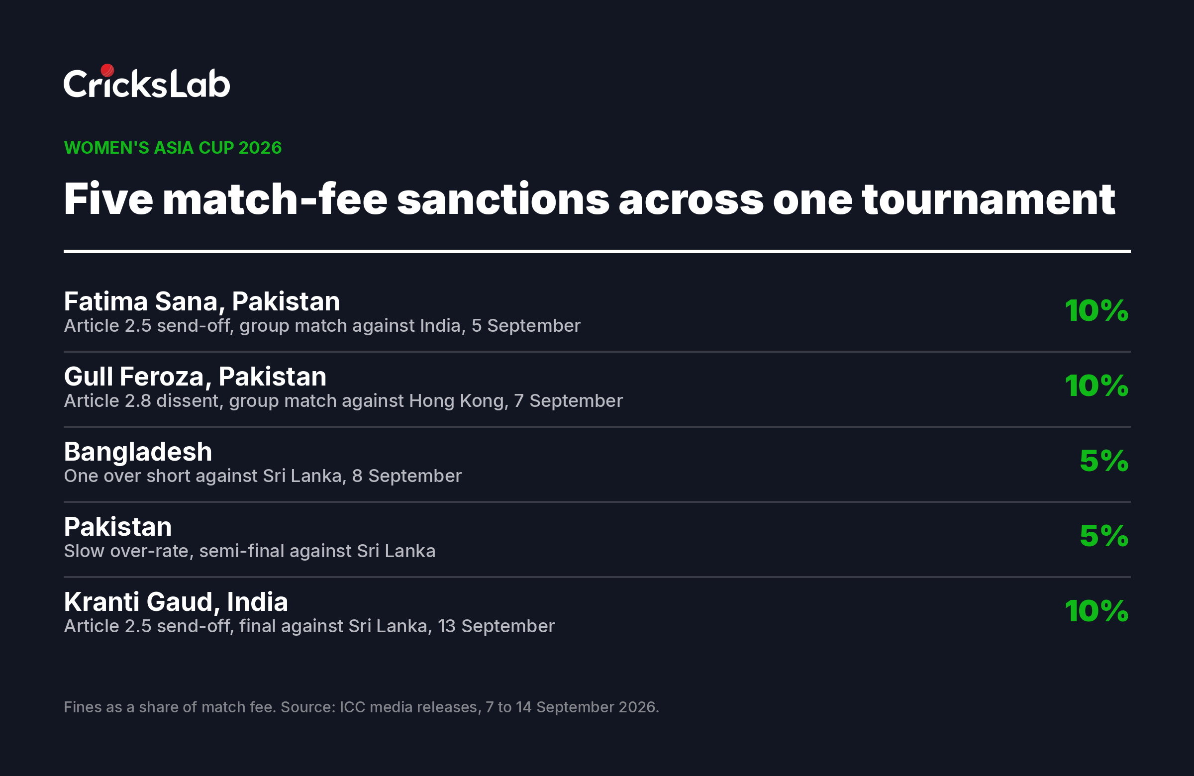Table listing five ICC match-fee sanctions issued during the 2026 Women Asia Cup with their fine percentages