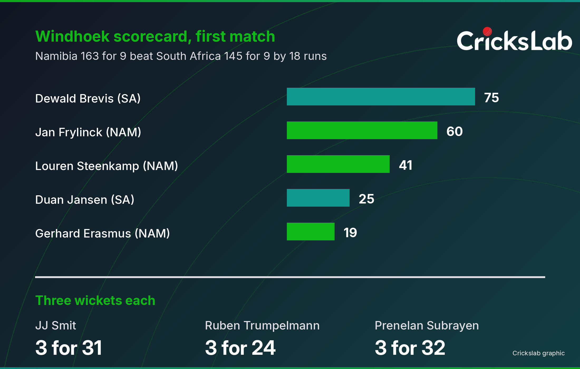 Chart of leading scores and three wicket hauls in the Windhoek tri-series opener