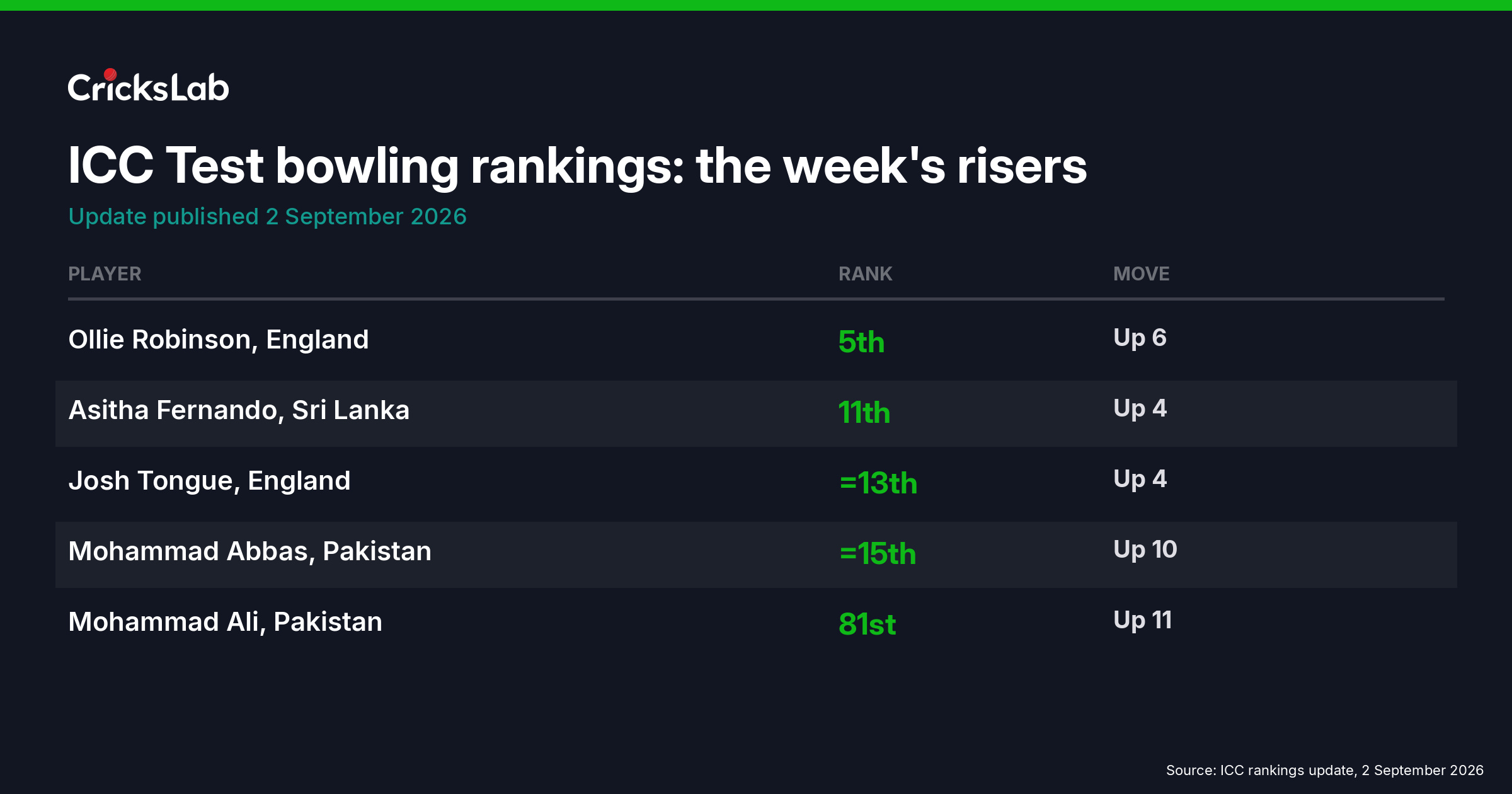 Table listing the biggest risers in the ICC Test bowling rankings this week