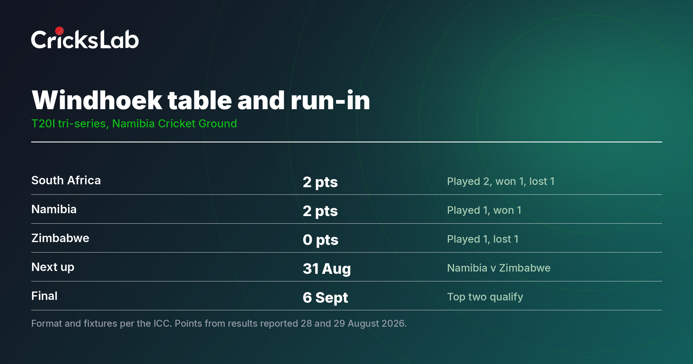 Data graphic showing the Windhoek tri-series table with points for South Africa Namibia and Zimbabwe