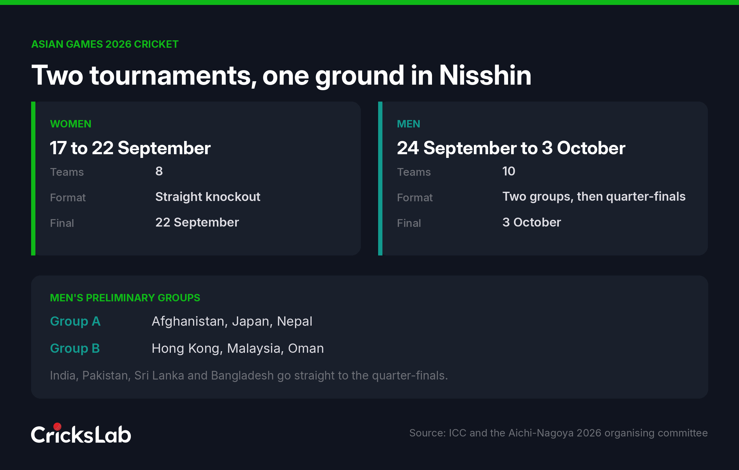Card listing Asian Games 2026 cricket dates, team numbers, tournament formats and the two men's preliminary groups