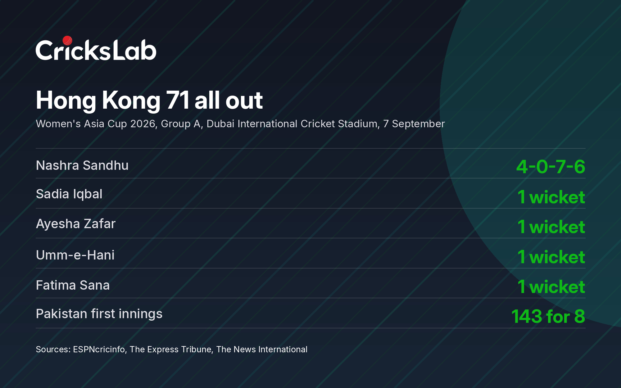 Data graphic showing the Pakistan bowling card against Hong Kong in Dubai