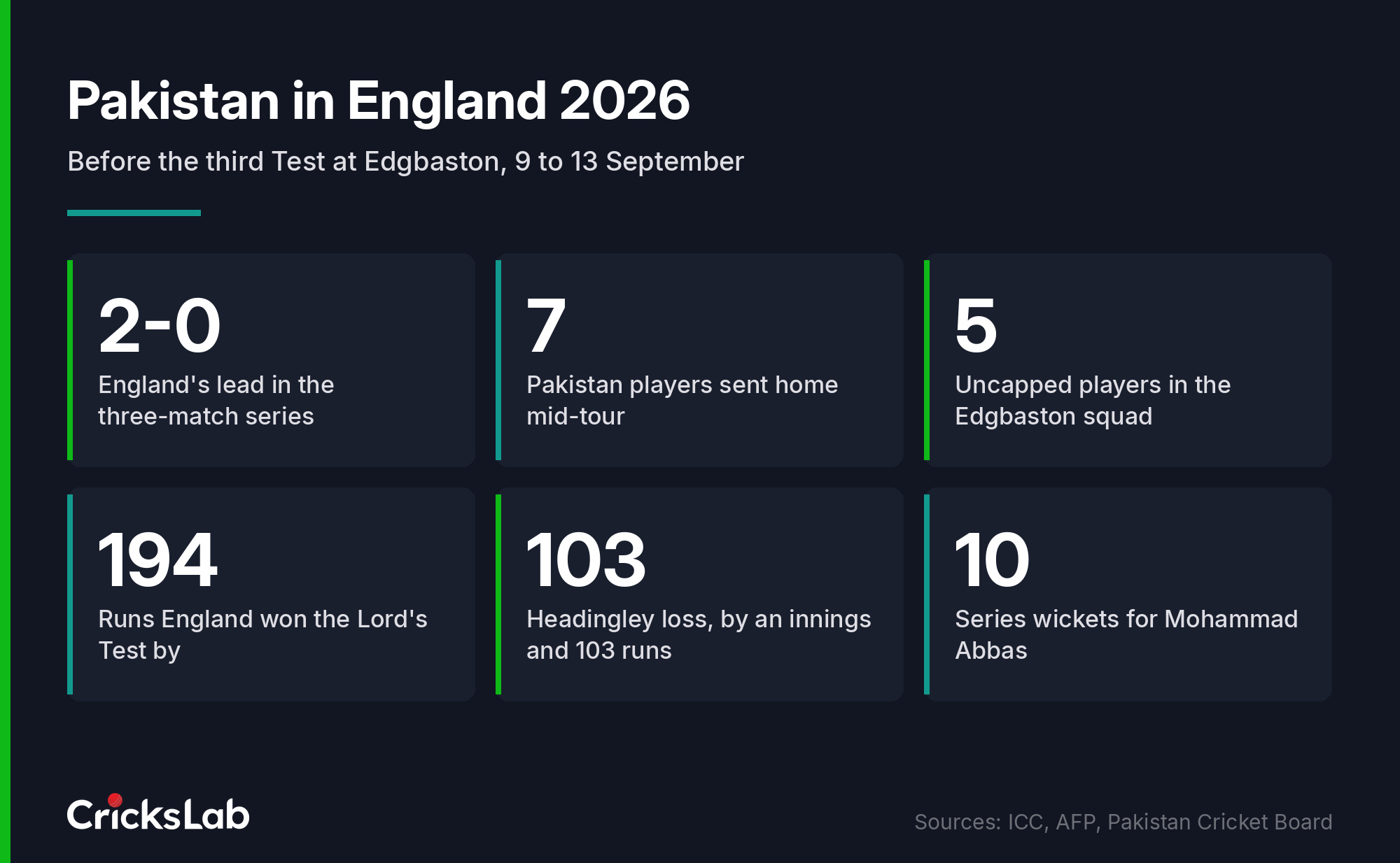 Chart showing England leading Pakistan 2-0 and the seven changes to the Pakistan squad