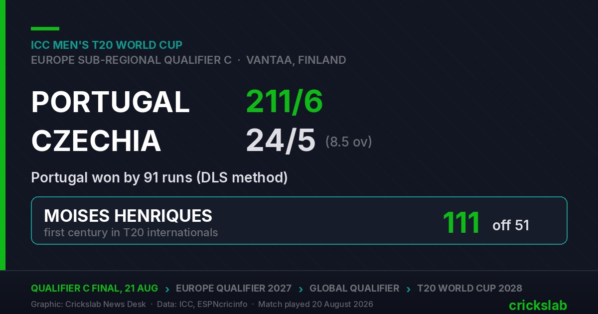 Crickslab scoreline graphic: Portugal 211 for 6, Czechia 24 for 5 from 8.5 overs, Portugal won by 91 runs by DLS in the ICC Men's T20 World Cup Europe Sub-Regional Qualifier C at Vantaa, Finland, with a panel noting Moises Henriques scored 111 off 51 balls, and a footer showing the qualification path from the Qualifier C final on 21 August to the 2027 Europe Qualifier, the Global Qualifier and the 2028 T20 World Cup.