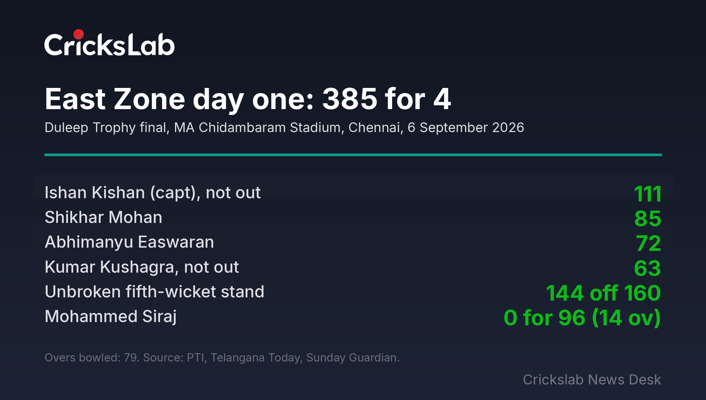 Graphic listing East Zone batting and bowling figures from day one of the Duleep Trophy final in Chennai