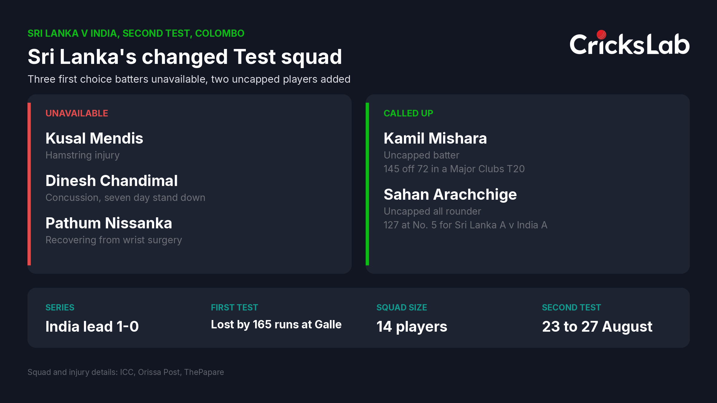 Graphic showing Sri Lanka's changed Test squad with three injured batters unavailable and two uncapped players called up