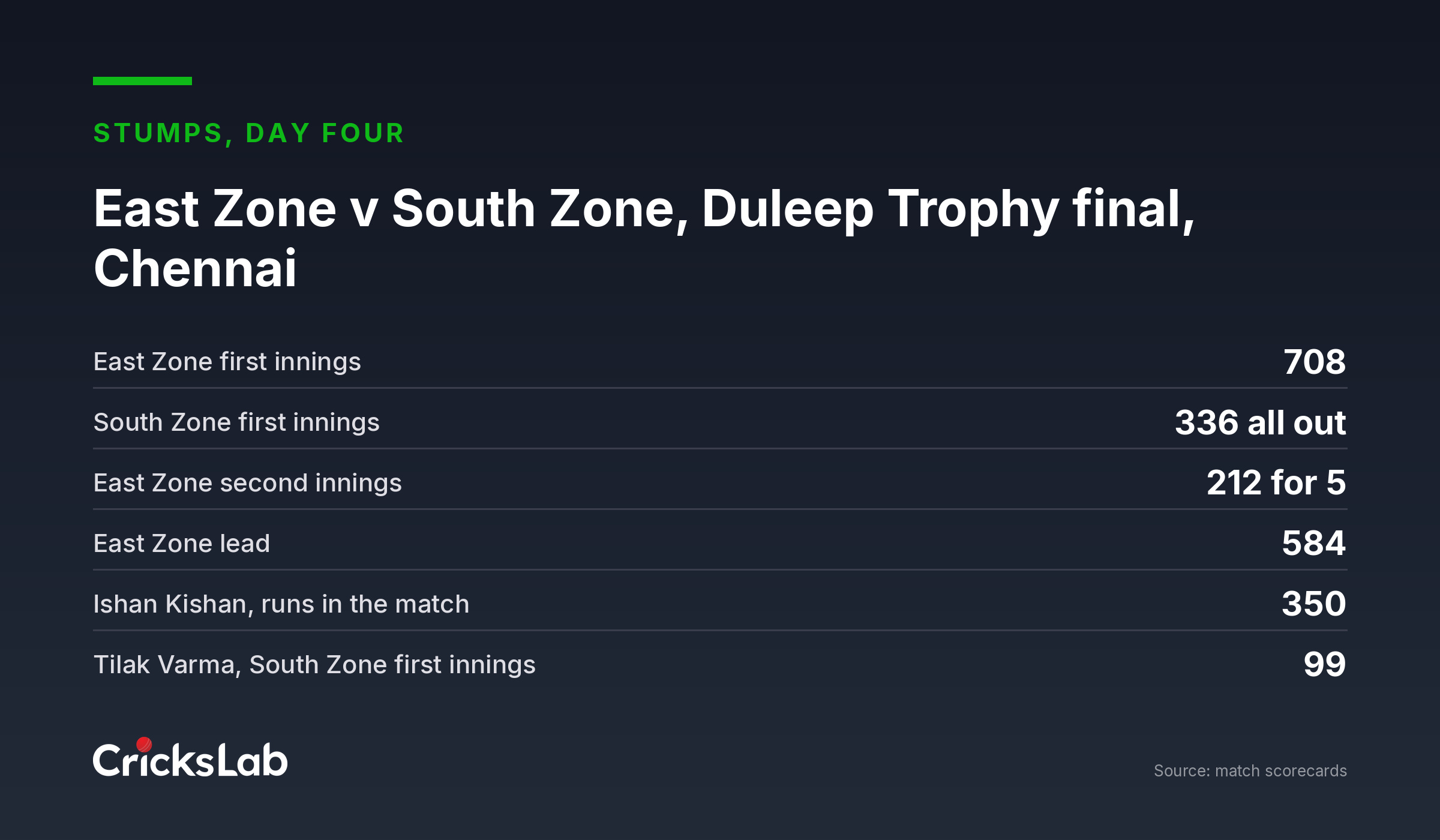 Scorecard summary graphic showing East Zone and South Zone innings totals at stumps on day four in Chennai