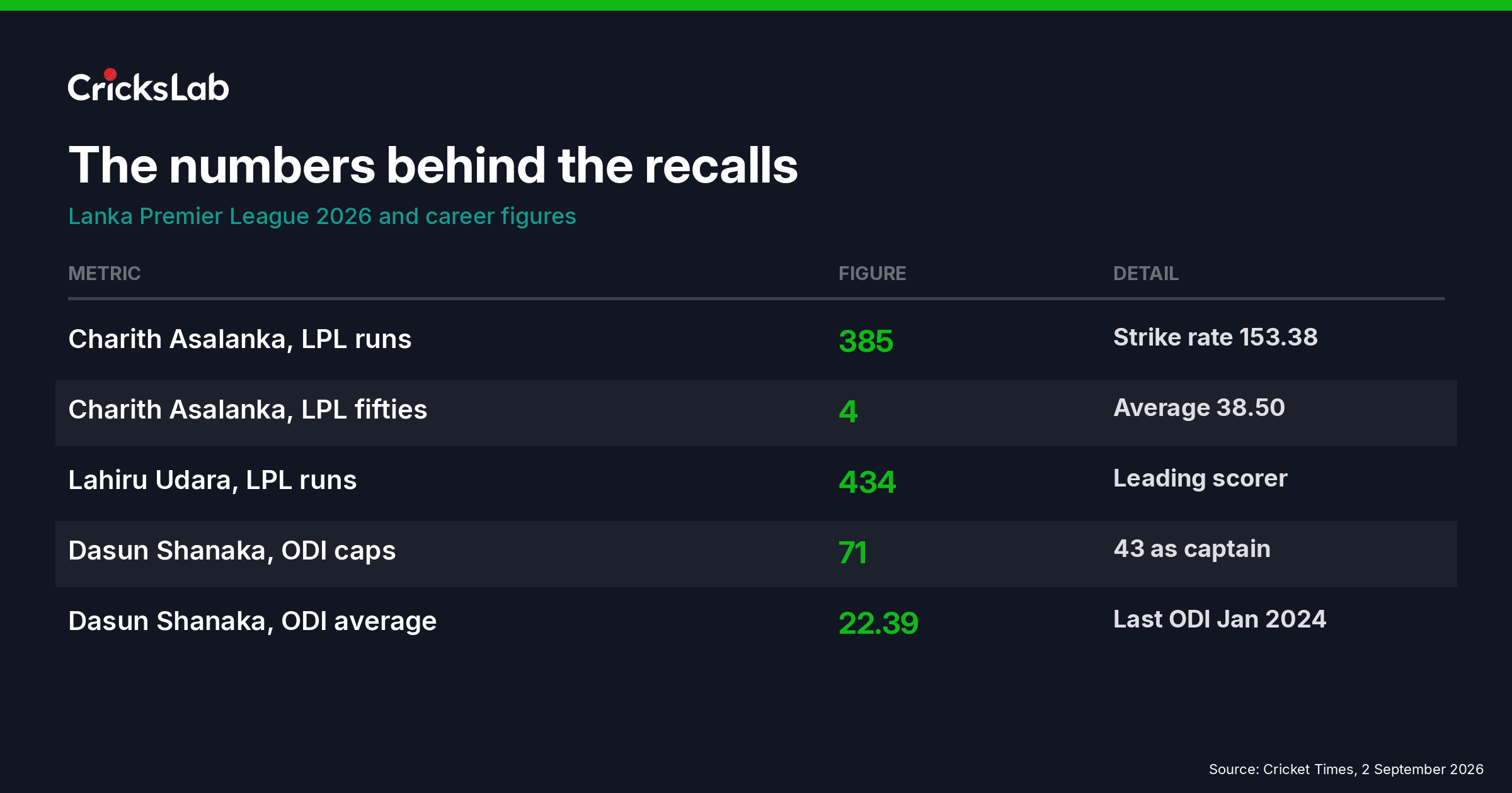 Table of Lanka Premier League and career numbers behind the Sri Lanka recalls